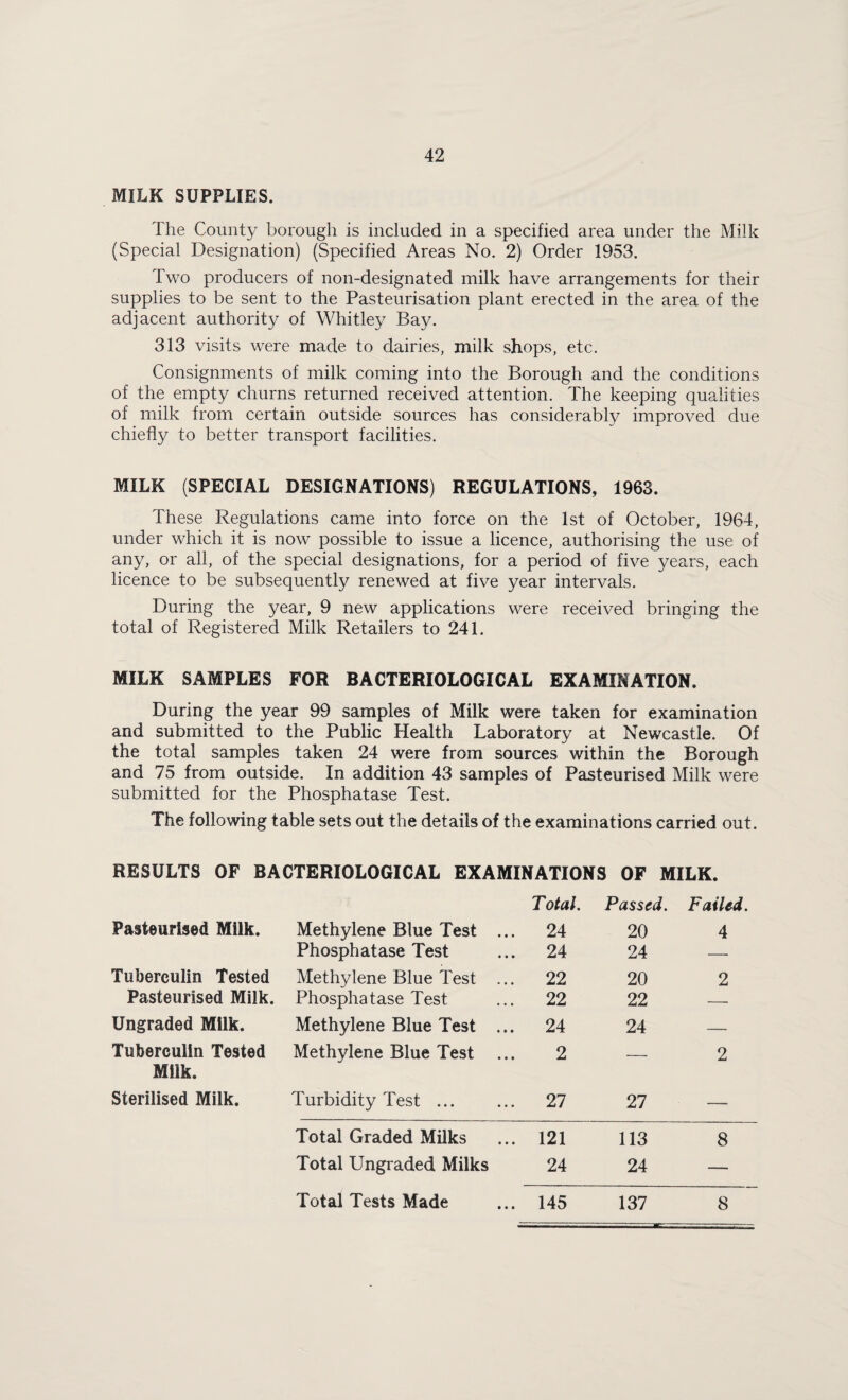 MILK SUPPLIES. The County borough is included in a specified area under the Milk (Special Designation) (Specified Areas No. 2) Order 1953. Two producers of non-designated milk have arrangements for their supplies to be sent to the Pasteurisation plant erected in the area of the adjacent authority of Whitley Bay. 313 visits were made to dairies, milk shops, etc. Consignments of milk coming into the Borough and the conditions of the empty churns returned received attention. The keeping qualities of milk from certain outside sources has considerably improved due chiefly to better transport facilities. MILK (SPECIAL DESIGNATIONS) REGULATIONS, 1963. These Regulations came into force on the 1st of October, 1964, under which it is now possible to issue a licence, authorising the use of any, or all, of the special designations, for a period of five years, each licence to be subsequently renewed at five year intervals. During the year, 9 new applications were received bringing the total of Registered Milk Retailers to 241. MILK SAMPLES FOR BACTERIOLOGICAL EXAMINATION. During the year 99 samples of Milk were taken for examination and submitted to the Public Health Laboratory at Newcastle. Of the total samples taken 24 were from sources within the Borough and 75 from outside. In addition 43 samples of Pasteurised Milk were submitted for the Phosphatase Test. The following table sets out the details of the examinations carried out. RESULTS OF BACTERIOLOGICAL EXAMINATIONS OF MILK. Total, Passed. Failed. Pasteurised Milk. Methylene Blue Test ... 24 20 4 Phosphatase Test 24 24 — Tuberculin Tested Methylene Blue Test ... 22 20 2 Pasteurised Milk. Phospha tase Test 22 22 — Ungraded Milk. Methylene Blue Test ... 24 24 — Tuberculin Tested Methylene Blue Test ... 2 -- - 2 Milk. Sterilised Milk. Turbidity Test. 27 27 — Total Graded Milks 121 113 8 Total Ungraded Milks 24 24 — Total Tests Made 145 137 8