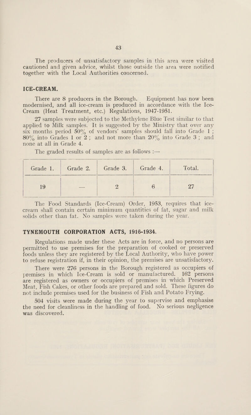 The producers of uusatisfactory samples in this area were visited cautioned and given advice, whilst those outside the area were notified together with the Local Authorities concerned. ICE-CREAM. There are 8 producers in the Borough. Equipment has now been modernised, and all ice-cream is produced in accordance with the Ice- Cream (Heat Treatment, etc.) Regulations, 1947-1951. 27 samples were subjected to the Methylene Blue Test similar to that applied to Milk samples. It is suggested by the Ministry that over any six months period 50% of vendors’ samples should fall into Grade 1 ; 80% into Grades 1 or 2 ; and not more than 20% into Grade 3 ; and none at all in Grade 4. The graded results of samples are as follows :— Grade 1. Grade 2. Grade 3. Grade 4. Total. 19 — 2 6 27 The Food Standards (Ice-Cream) Order, 1953, requires that ice¬ cream shall contain certain minimum quantities of fat, sugar and milk solids other than fat. No samples were taken during the year. TYNEMOUTH CORPORATION ACTS, 1916-1934 Regulations made under these Acts are in force, and no persons are permitted to use premises for the preparation of cooked or preserved foods unless they are registered by the Local Authority, who have power to refuse registration if, in their opinion, the premises are unsatisfactory. There were 276 persons in the Borough registered as occupiers of premises in which Ice-Cream is sold or manufactured. 162 persons are registered as owners or occupiers of premises in which Preserved Meat, Fish Cakes, or other foods are prepared and sold. These figures do not include premises used for the business of Fish and Potato Frying. 504 visits were made during the year to supervise and emphasise the need for cleanliness in the handling of food. No serious negligence was discovered.