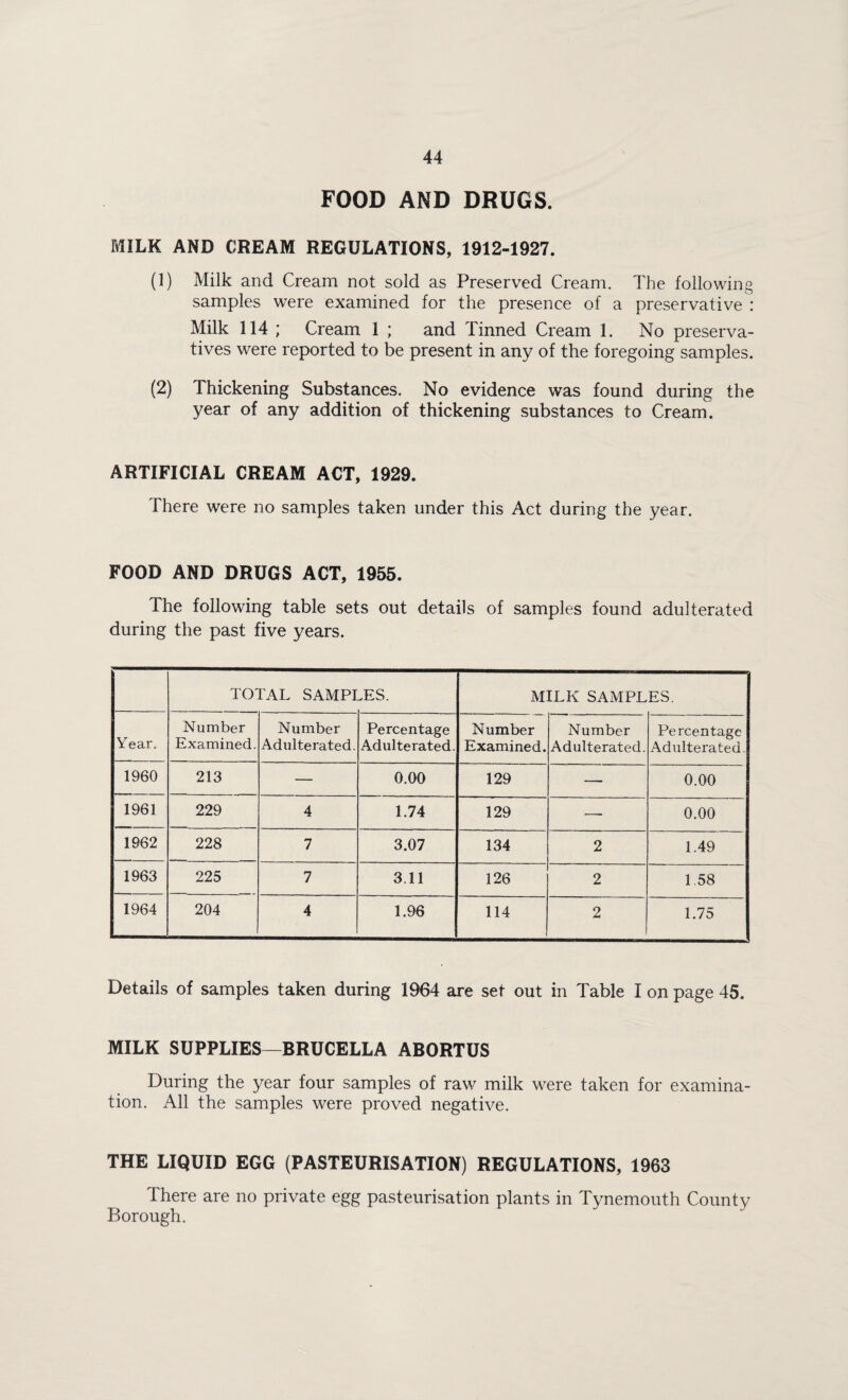FOOD AND DRUGS. MILK AND CREAM REGULATIONS, 1912-1927. (1) Milk and Cream not sold as Preserved Cream. The following samples were examined for the presence of a preservative : Milk 114 ; Cream 1 ; and Tinned Cream 1. No preserva¬ tives were reported to be present in any of the foregoing samples. (2) Thickening Substances. No evidence was found during the year of any addition of thickening substances to Cream, ARTIFICIAL CREAM ACT, 1929. There were no samples taken under this Act during the year. FOOD AND DRUGS ACT, 1955. The following table sets out details of samples found adulterated during the past five years. TOTAL SAMPI .ES. MILK SAMPLES. Year. Number Examined. Number Adulterated. Percentage Adulterated. Number Examined. Number Adulterated. Percentage Adulterated. 1960 213 — 0.00 129 — 0.00 1961 229 4 1.74 129 — 0.00 1962 228 7 3.07 134 2 1.49 1963 225 7 3.11 126 2 1.58 1964 204 4 1.96 114 2 1.75 Details of samples taken during 1964 are set out in Table I on page 45. MILK SUPPLIES—BRUCELLA ABORTUS During the year four samples of raw milk were taken for examina¬ tion. All the samples were proved negative. THE LIQUID EGG (PASTEURISATION) REGULATIONS, 1963 There are no private egg pasteurisation plants in Tynemouth County Borough.