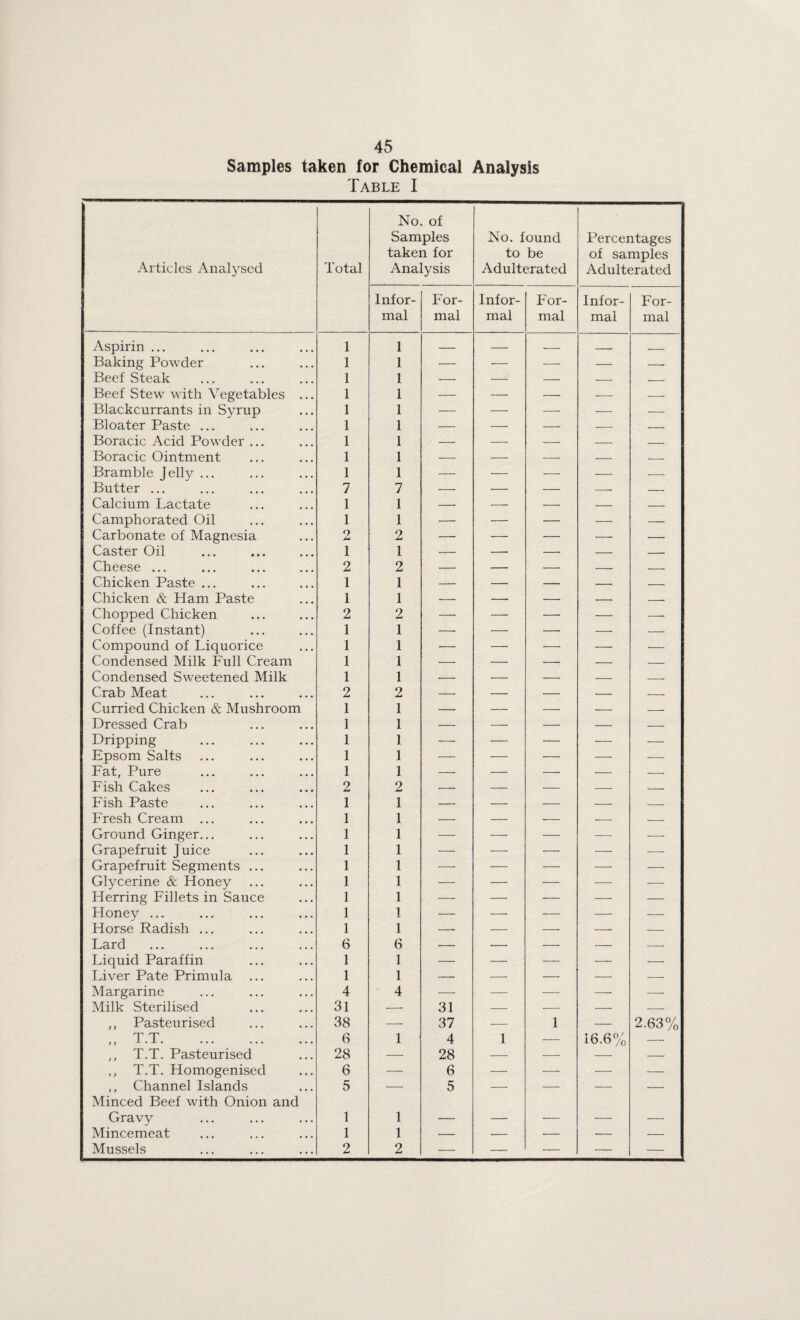 Samples taken for Chemical Analysis Table I Articles Analysed Total No. of Samples taken for Analysis No. found to be Adulterated Percentages of samples Adulterated Infor¬ mal For¬ mal Infor¬ mal For¬ mal Infor¬ mal For¬ mal Aspirin ... 1 1 — — — .. - Baking Powder 1 1 — — — — — Beef Steak 1 1 — — — — _ Beef Stew with Vegetables ... 1 1 — — — — — Blackcurrants in Syrup 1 1 — — — _ — Bloater Paste ... 1 1 — — — — _ Boracic Acid Powder ... 1 1 — — — — _ Boracic Ointment 1 1 — — — — — Bramble Jelly ... 1 1 — — — -- -- Butter ... 7 7 — — — — — Calcium Lactate 1 1 — .—- — — — Camphorated Oil 1 1 — — — -—• — Carbonate of Magnesia 2 2 — — — — — Caster Oil 1 1 — — — — — Cheese ... 2 2 — — — — — Chicken Paste ... 1 1 — — — — — Chicken & Ham Paste 1 1 — — — — — Chopped Chicken 2 2 — — — — — Coffee (Instant) 1 1 —• — — — — Compound of Liquorice 1 1 — — — — — Condensed Milk Full Cream 1 1 — — — — — Condensed Sweetened Milk 1 1 — — — — — Crab Meat 2 2 — — -- — — Curried Chicken & Mushroom 1 1 — — — — — Dressed Crab 1 1 — — — — — Dripping 1 1 — — — — — Epsom Salts 1 1 — — — — ■—• Fat, Pure 1 1 — — — — — Fish Cakes 2 2 — — -- — — Fish Paste 1 1 — — — — — Fresh Cream ... 1 1 — — -- — — Ground Ginger... 1 1 — — — — ■-- Grapefruit Juice 1 1 — •—- — — — Grapefruit Segments ... 1 1 — — — -—- — Glycerine & Honey ... 1 1 — — — — .—• Herring Fillets in Sauce 1 1 — — — — — Honey ... 1 1 — — — — —- Horse Radish ... 1 1 — — — — — Lard 6 6 — -- — — — Liquid Paraffin 1 1 — — — — — Liver Pate Primula 1 1 — — — --- --- Margarine 4 4 — •— — — — Milk Sterilised 31 — 31 — — — --- ,, Pasteurised 38 -- 37 1 — 2.63% XT. f f ••• ••• ••• 6 1 4 1 — 16.6% — ,, T.T. Pasteurised 28 — 28 — — — — ,, T.T. Homogenised 6 — 6 — -—■ — — ,, Channel Islands Minced Beef with Onion and 5 — 5 — — — — Gravy 1 1 — — — — — Mincemeat 1 1 — — — — — Mussels 2 2 — — — — —