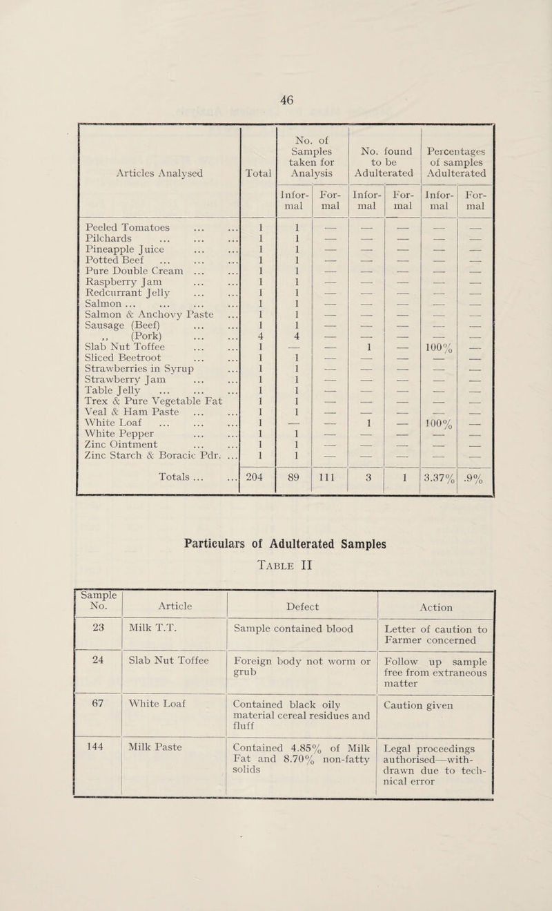 Articles Analysed Total No. of Samples taken for Analysis No. found to be Adulterated Percentages of samples Adulterated Infor- For- Infor- For- Infor- For- mal mal mal mal mal mal Peeled Tomatoes 1 1 _ _ _ _ _ Pilchards 1 1 — — — — — Pineapple Juice 1 1 —■ — — — —• Potted Beef 1 1 — — -- ■- — Pure Double Cream ... 1 1 — -- — — — Raspberry J am 1 1 — — — — — Redcurrant Jelly 1 1 — — ■—■ -- — Salmon ... 1 1 — — ■-- -- — Salmon & Anchovy Paste 1 1 — — — — — Sausage (Beef) 1 1 — — — ■—• — ,, (Pork) . 4 4 — ■—- — — — Slab Nut Toffee 1 — — 1 -- 100% — Sliced Beetroot 1 1 -- — — — _ Strawberries in S3^rup 1 1 — — — — — Strawberry Jam 1 1 •— —- -—• — — Table Jelly 1 1 — — — — — Trex & Pure Vegetable Fat 1 1 — — — — --- Veal & Flam Paste 1 1 — — -- — — White Loaf 1 _—. — 1 — O O — White Pepper 1 1 — — — — — Zinc Ointment 1 1 — — — — _ Zinc Starch & Boracic Pdr. ... 1 1 — — —■ — — Totals ... 204 89 Ill 3 1 3.37% •9% Particulars of Adulterated Samples Table II Sample No. Article Defect Action 23 Milk T.T. Sample contained blood Letter of caution to Farmer concerned 24 Slab Nut Toffee Foreign body not rvorm or grub Follow up sample free from extraneous matter 67 White Loaf Contained black oily material cereal residues and fluff Caution given 144 Milk Paste Contained 4.85% of Milk Fat and 8.70% non-fatty solids Legal proceedings authorised—with¬ drawn due to tech¬ nical error