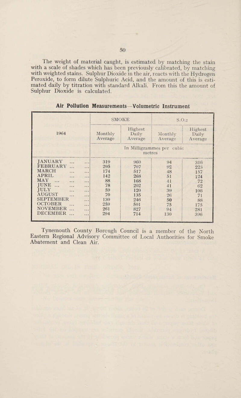 The weight of material caught, is estimated by matching the stain with a scale of shades which has been previously calibrated, by matching with weighted stains. Sulphur Dioxide in the air, reacts with the Hydrogen Peroxide, to form dilute Sulphuric Acid, and the amount of this is esti¬ mated daily by titration with standard Alkali. From this the amount of Sulphur Dioxide is calculated. Air Pollution Measurements—Volumetric Instrument 1964 SMOKE i S.0.2 Monthl)^ Average Highest Daily Average Monthly Average Llighest Dail)^ Average In Milligrammes per cubic metres JANUARY . 319 960 94 316 FEBRUARY . 295 707 92 223 MARCH . 174 517 48 157 APRIL . 142 268 51 124 MAY . 88 168 41 72 JUNE. 78 202 41 62 JULY . 59 120 39 106 AUGUST . 70 135 26 71 SEPTEMBER 130 246 50 88 OCTOBER . 259 501 75 175 NOVEMBER . 261 827 94 281 DECEMBER . 294 714 130 396 Tynemouth County Borough Council is a member of the North Eastern Regional Advisory Committee of Local Authorities for Smoke Abatement and Clean Air.