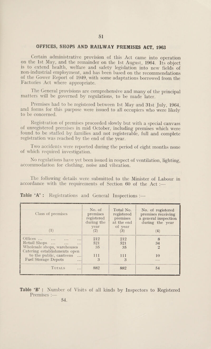 OFFICES, SHOPS AND RAILWAY PREMISES ACT, 1963 Certain administrative provision of this Act came into operation on the 1st May, and the remainder on the 1st August, 1964. Its object is to extend health, welfare and safety legislation into new fields of non-industrial employment, and has been based on the recommendations of the Gower Report of 1949, with some adaptations borrowed from the Factories Act where appropriate. The General provisions are comprehensive and many of the principal matters will be governed by regulations, to be made later. Premises had to be registered between 1st May and 31st July, 1964, and forms for this purpose were issued to all occupiers who were likely to be concerned. Registration of premises proceeded slowly but with a special canvass of unregistered premises in mid October, including premises which were found to be staffed by families and not registerable, full and complete registration was reached by the end of the year. Two accidents were reported during the period of eight months none of which required investigation. No regulations have yet been issued in respect of ventilation, lighting, accommodation for clothing, noise and vibration. The following details were submitted to the Minister of Labour in accordance with the requirements of Section 60 of the Act :— Table ‘A’ : Registrations and General Inspections :— Class of premises (1) No. of premises registered during the year (2) Total No. registered premises at the end of year (3) No. of registered premises receiving a general inspection during the year (4) Offices ... 212 212 8 Retail Shops ... 521 521 34 Wholesale shops, warehouses 35 35 2 Catering establishments open to the public, canteens 111 111 10 Fuel Storage Depots 3 3 — Totals 882 882 54 Table ‘B’ : Number of Visits of all kinds by Inspectors to Registered Premises ;— 54.