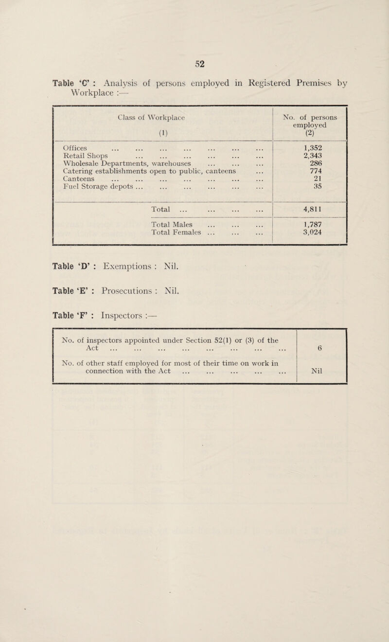 Table C’ : Analysis of persons employed in Regi:5tered Premises by Workplace :— Class of Workplace (1) No. of persons employed (2) Offices 1,352 Retail Shops 2,343 Wholesale Departments, warehouses 286 Catering establishments open to public, canteens 774 Canteens 21 Fuel Storage depots ... 35 Total 4,811 Total Males 1,787 Total Females ... 3,024 Table ‘D’ : Exemptions ; Nil. Table ‘E’ : Prosecutions : Nil. Table ‘F’ : Inspectors :— No. of inspectors appointed under Section 52(1) or (3) of the A rf ••• ••• ••• ••• ••• 6 No. of other staff employed for most of their time on work in connection with the Act Nil