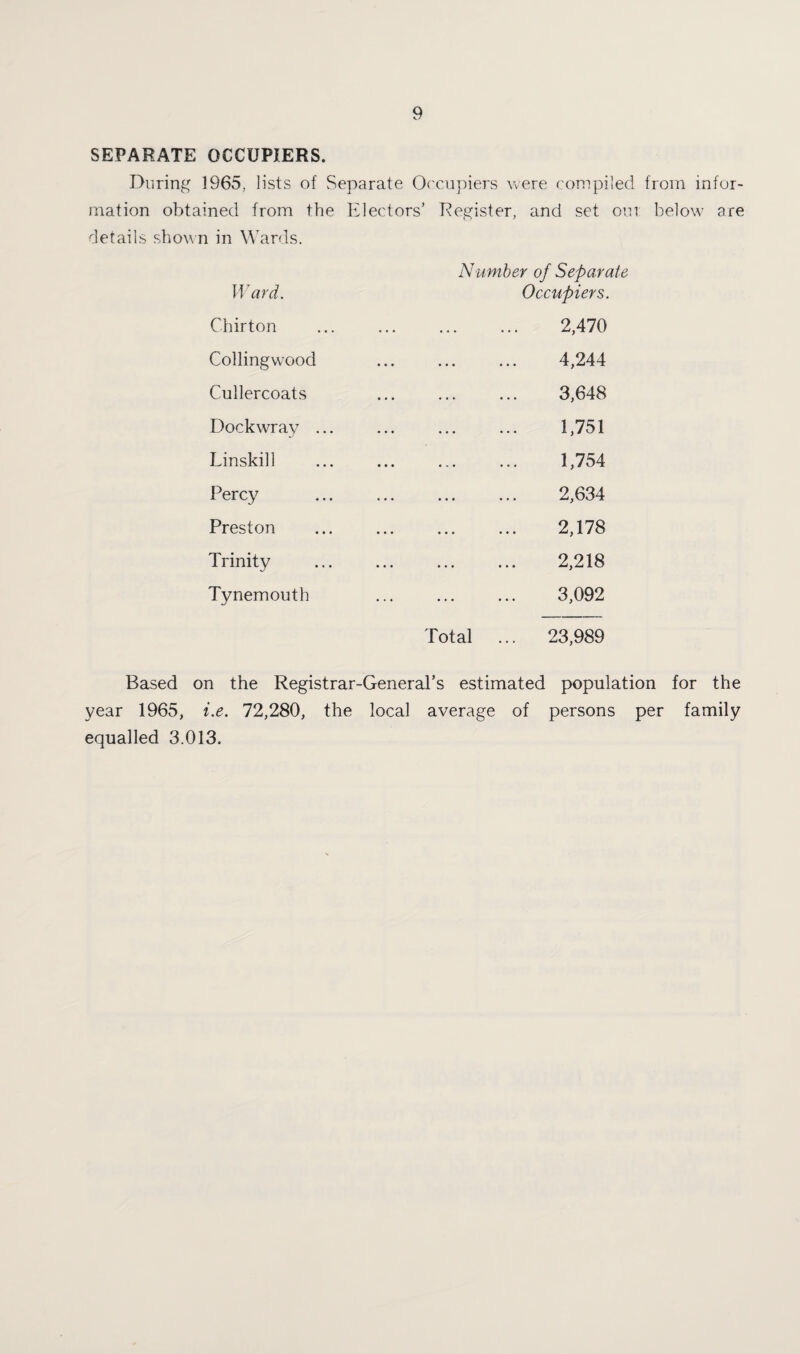 SEPARATE OCCUPIERS. During 1965, lists of Separate Orcupiers were compiled from infor¬ mation obtained from the lilectors’ Register, and set oin below are details shonn in Wards. Number of Separate Ward. Occupiers. Chirton . 2,470 Collingwood . 4,244 Cullercoats . 3,648 Dockwray ... . 1,751 Linskill . 1,754 Percy . 2,634 Preston . 2,178 Trinity . 2,218 Tynemouth . 3,092 Total ... 23,989 Based on the Registrar-General’s estimated population for the year 1965, i.e. 72,280, the local average of persons per family equalled 3.013.