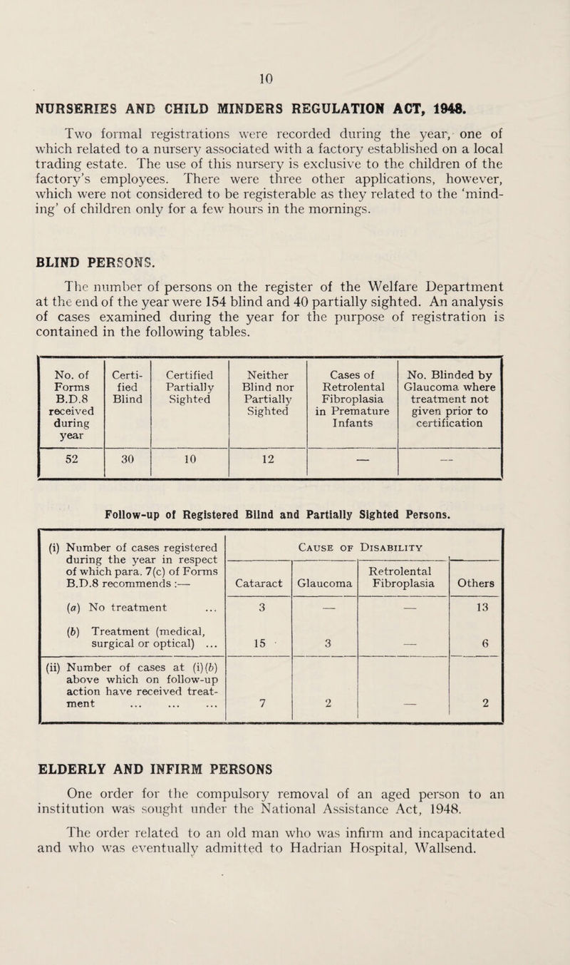 NURSERIES AND CHILD MINDERS REGULATION ACT, 1948. Two formal registrations were recorded during the year, one of which related to a nurser}/ associated with a factory established on a local trading estate. The use of this nursery is exclusive to the children of the factory’s employees. There were three other applications, however, which were not considered to be registerable as they related to the ‘mind¬ ing’ of children only for a few hours in the mornings. BLIND PERSONS. The number of persons on the register of the Welfare Department at the end of the year were 154 blind and 40 partially sighted. An analysis of cases examined during the year for the purpose of registration is contained in the following tables. No. of Forms B.D.8 received during year Certi¬ fied Blind Certified Partially Sighted Neither Blind nor Parti all}^ Sighted Cases of Retrolental Fibroplasia in Premature Infants No. Blinded by Glaucoma where treatment not given prior to certification 52 30 10 12 — — Follow-up of Registered Blind and Partially Sighted Persons. (i) Number of cases registered during the year in respect of which para. 7(c) of Forms B.D.8 recommends :— Cause of Disability Cataract Glaucoma Retrolental Fibroplasia Others {a) No treatment 3 — — 13 (6) Treatment (medical, surgical or optical) ... 15 3 — 6 (ii) Number of cases at (i)(6) above which on follow-up action have received treat- ment ... ... ... 7 2 — 2 ELDERLY AND INFIRM PERSONS One order for the compulsory removal of an aged person to an institution was sought under the National Assistance Act, 1948. The order related to an old man who was infirm and incapacitated and who was eventually admitted to Hadrian Hospital, Wallsend.