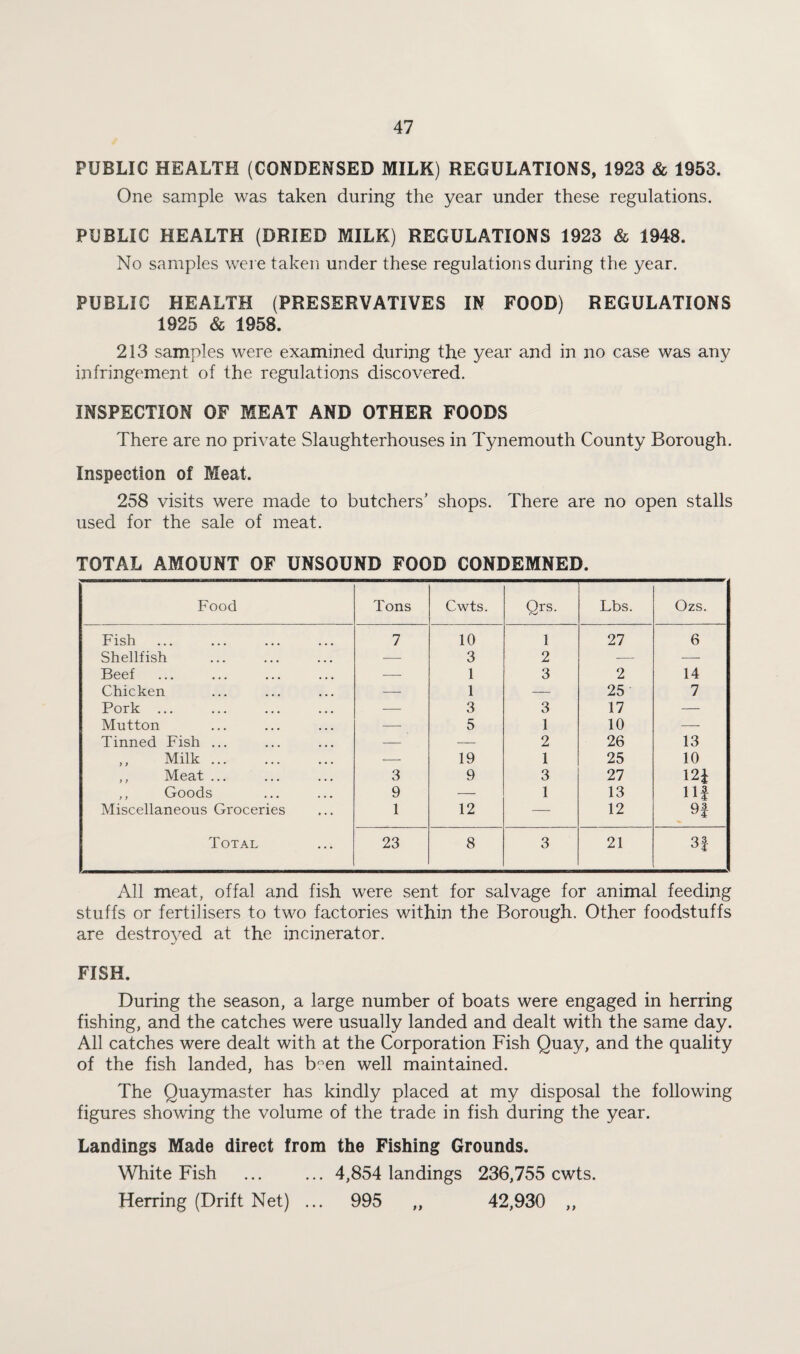 PUBLIC HEALTH (CONDENSED MILK) REGULATIONS, 1923 & 1953. One sample was taken during the year under these regulations. PUBLIC HEALTH (DRIED MILK) REGULATIONS 1923 & 1948. No samples were taken under these regulations during the year. PUBLIC HEALTH (PRESERVATIVES IN FOOD) REGULATIONS 1925 & 1958. 213 samples were examined during the year and in no case was any infringement of the regulations discovered. INSPECTION OF MEAT AND OTHER FOODS There are no private Slaughterhouses in Tynemouth County Borough. Inspection of Meat. 258 visits were made to butchers’ shops. There are no open stalls used for the sale of meat. TOTAL AMOUNT OF UNSOUND FOOD CONDEMNED. Food Tons Cwts. Qrs. Lbs. Ozs. Fish 7 10 1 27 6 Shellfish — 3 2 — — Beef -- 1 3 2 14 Chicken — 1 — 25 7 Pork ... -- 3 3 17 — Mutton — 5 1 10 —■ Tinned Fish ... — — 2 26 13 ,, Milk. --- 19 1 25 10 ,, Meat ... 3 9 3 27 m ,, Goods 9 — 1 13 Hf Miscellaneous Groceries 1 12 — 12 Total 23 8 3 21 3| All meat, offal and fish were sent for salvage for animal feeding stuffs or fertilisers to two factories within the Borough. Other foodstuffs are destroyed at the incinerator. FISH. During the season, a large number of boats were engaged in herring fishing, and the catches were usually landed and dealt with the same day. All catches were dealt with at the Corporation Fish Quay, and the quality of the fish landed, has b'^en well maintained. The Quaymaster has kindly placed at my disposal the following figures showing the volume of the trade in fish during the year. Landings Made direct from the Fishing Grounds. White Fish . 4,854 landings 236,755 cwts. Herring (Drift Net) ... 995 „ 42,930 ,,