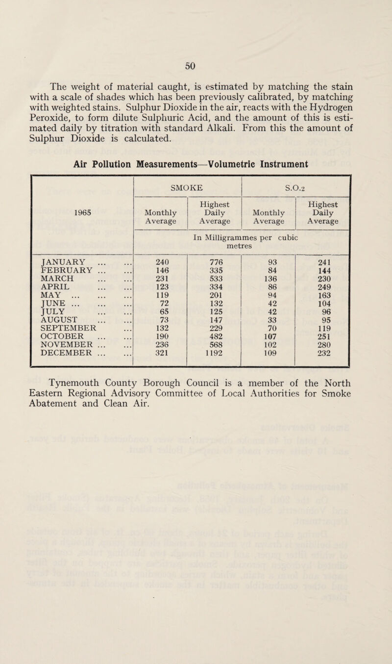 The weight of material caught, is estimated by matching the stain with a scale of shades which has been previously calibrated, by matching with weighted stains. Sulphur Dioxide in the air, reacts with the Hydrogen Peroxide, to form dilute Sulphuric Acid, and the amount of this is esti¬ mated daily by titration with standard Alkali. From this the amount of Sulphur Dioxide is calculated. Air Pollution Measurements—Volumetric Instrument 1965 SMOKE S.0.2 Monthly- Average Highest Daily Average Monthlv Average I Highest Daily Average In Milligrammes per cubic metres JANUARY . 240 776 93 241 FEBRUARY . 146 335 84 144 MARCH . 231 533 136 230 APRIL . 123 334 86 249 MAY . 119 201 94 163 JUNE. 72 132 42 104 JULY . 65 125 42 96 AUGUST . 73 147 33 95 SEPTEMBER 132 229 70 119 OCTOBER . 190 482 107 251 NOVEMBER . 236 568 102 280 DECEMBER . 321 1192 109 232 Tynemouth County Borough Council is a member of the North Eastern Regional Advisory Committee of Local Authorities for Smoke Abatement and Clean Air.