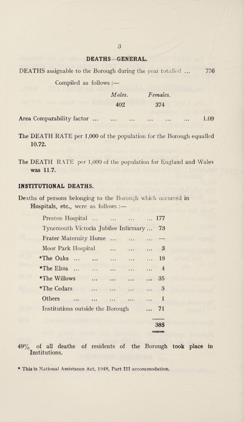 DEATHS-GENERAL. DEATHS assignable to the Borough during the year totalled Compiled as follows :— Males. Females. 402 374 Area Comparability factor. 776 1.09 The DEATH RATE per 1,000 of the population for the Borough equalled 10.72. The DEATH RATE per 1,000 of the population for England and Wales was 11.7. INSTITUTIONAL DEATHS. Deaths of persons belonging to the Borough wliich occuned in Hospitals, etc., were as follows :— Preston Hospital ... Tynemouth Victoria Jubilee Infirmary Prater Maternity Home ... Moor Park Hospital *The Oaks .. ’•'The Elms ... *The Willows *The Cedars ... ... Others . Institutions outside the Borough 177 73 3 18 4 35 3 1 71 385 49% of all deaths of residents of the Borough took place in Institutions. ♦ This is National Assistance Act, 1948, Part III accommodation.