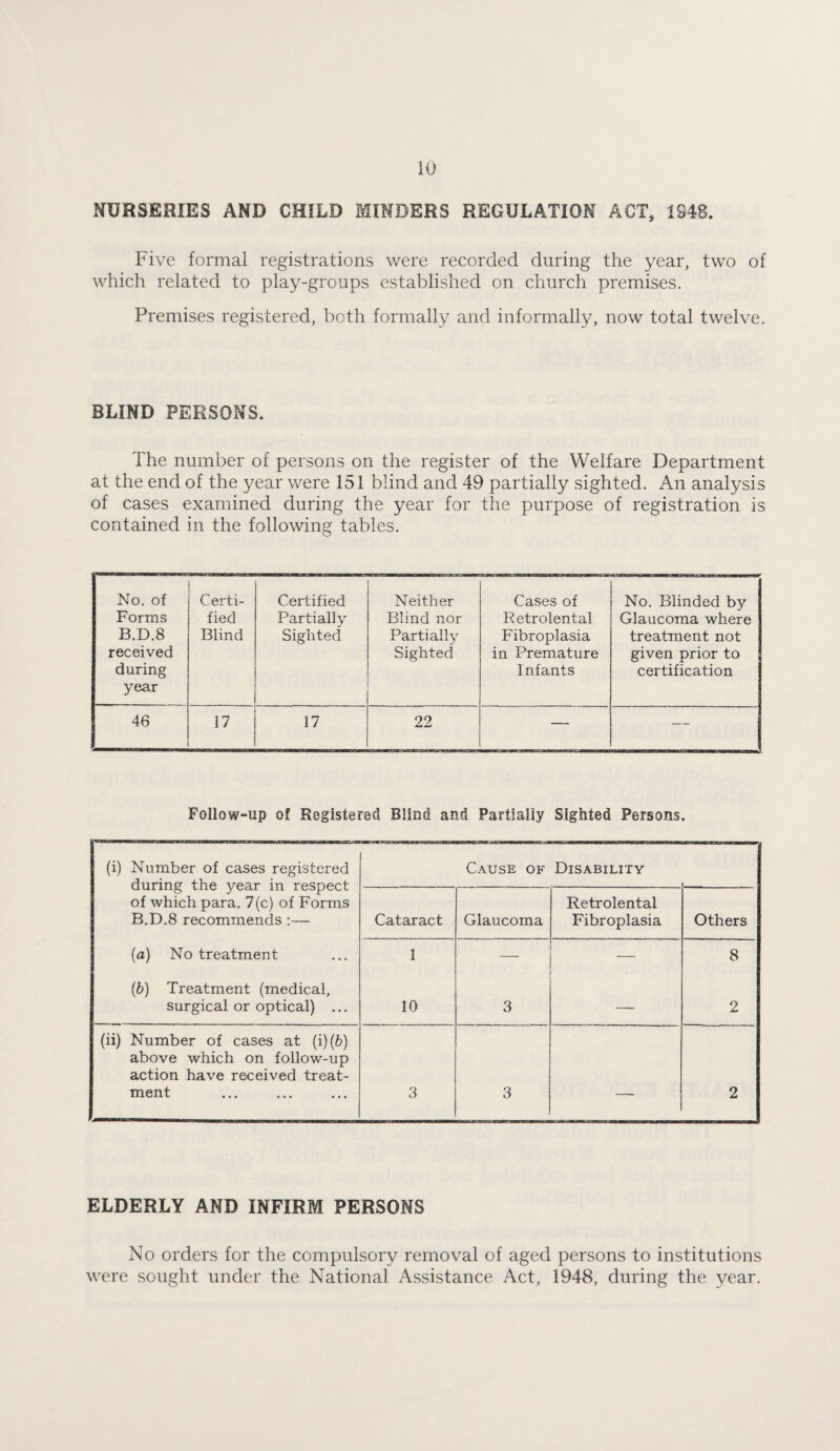 NURSERIES AND CHILD MINDERS REGULATION ACT, 1948. Five formal registrations were recorded during the year, two of which related to play-groups established on church premises. Premises registered, both formally and informally, now total twelve. BLIND PERSONS. The number of persons on the register of the Welfare Department at the end of the year were 151 blind and 49 partially sighted. An analysis of cases examined during the year for the purpose of registration is contained in the following tables. No. of Forms B.D.8 received during year Certi¬ fied Blind Certified Partially Sighted Neither Blind nor Partially Sighted Cases of Retrolental Fibroplasia in Premature Infants No. Blinded by Glaucoma where treatment not given prior to certification 46 17 17 22 — Follow-up of Registered Blind and Partially Sighted Persons. (i) Number of cases registered during the year in respect of which para. 7(c) of Forms B.D.8 recommends :— Cause of Disability Cataract Glaucoma Retrolental Fibroplasia Others (a) No treatment 1 — — 8 (6) Treatment (medical, surgical or optical) ... 10 3 — 2 (ii) Number of cases at (i)(fe) above which on follow-up action have received treat¬ ment 3 3 — 2 ELDERLY AND INFIRM PERSONS No orders for the compulsory removal of aged persons to institutions were sought under the National Assistance Act, 1948, during the year.