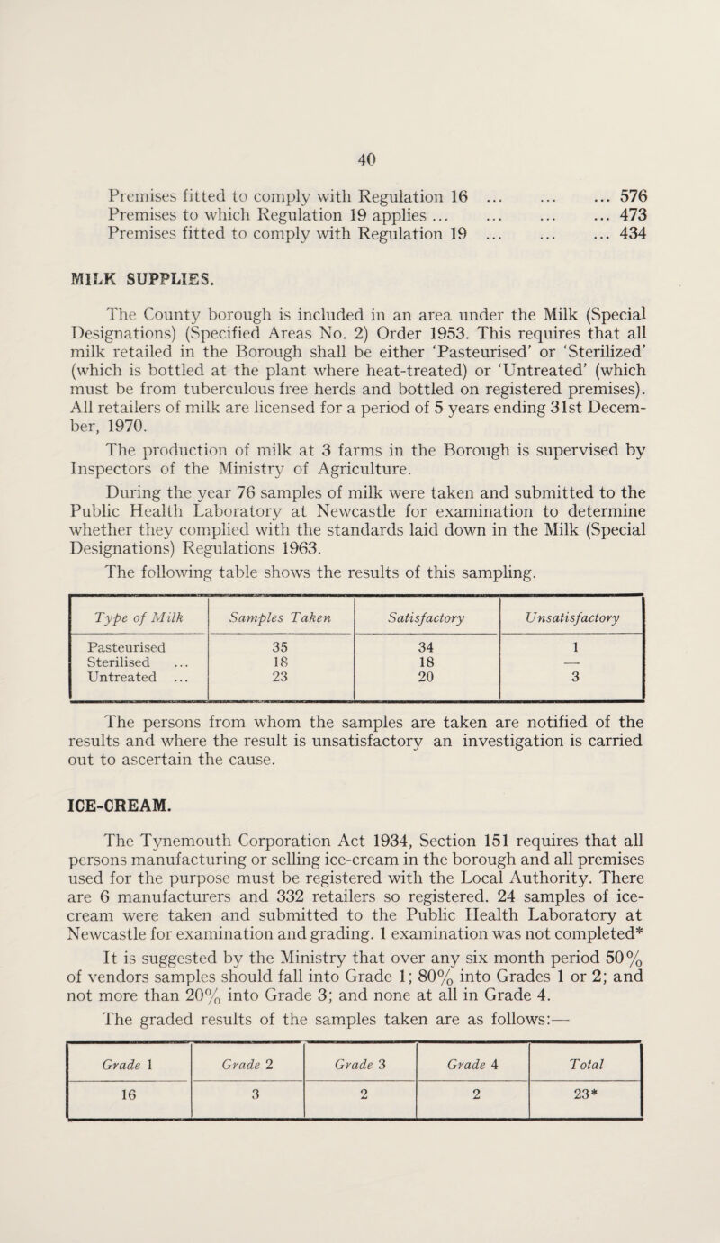 Premises fitted to comply with Regulation 16 ... ... ... 576 Premises to which Regulation 19 applies ... ... ... ... 473 Premises fitted to comply with Regulation 19 ... ... ... 434 MILK SUPPLIES. The County borough is included in an area under the Milk (Special Designations) (Specified Areas No. 2) Order 1953. This requires that all milk retailed in the Borough shall be either 'Pasteurised' or ‘Sterilized’ (which is bottled at the plant where heat-treated) or ‘Untreated’ (which must be from tuberculous free herds and bottled on registered premises). All retailers of milk are licensed for a period of 5 years ending 31st Decem¬ ber, 1970. The production of milk at 3 farms in the Borough is supervised by Inspectors of the Ministry of Agriculture. During the year 76 samples of milk were taken and submitted to the Public Health Laboratory at Newcastle for examination to determine whether they com.plied with the standards laid down in the Milk (Special Designations) Regulations 1963. The following table shows the results of this sampling. Type of Milk Samples Taken Satisfactory Unsatisfactory Pasteurised 35 34 1 Sterilised 18 18 — Untreated 23 20 3 The persons from whom the samples are taken are notified of the results and where the result is unsatisfactory an investigation is carried out to ascertain the cause. ICE-CREAM. The Tynemouth Corporation Act 1934, Section 151 requires that all persons manufacturing or selling ice-cream in the borough and all premises used for the purpose must be registered with the Local Authority. There are 6 manufacturers and 332 retailers so registered. 24 samples of ice¬ cream were taken and submitted to the Public Health Laboratory at Newcastle for examination and grading. 1 examination was not completed* It is suggested by the Ministry that over any six month period 50% of vendors samples should fall into Grade 1; 80% into Grades 1 or 2; and not more than 20% into Grade 3; and none at all in Grade 4. The graded results of the samples taken are as follows:— Grade 1 Grade 2 Grade 3 Grade 4 Total 16 3 2 2 23*