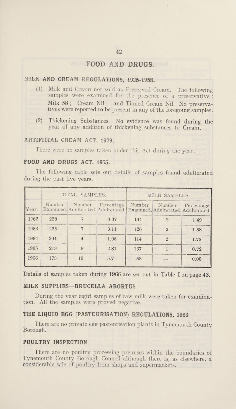 FOOD AND DRUGS, MILK AND CREABl REGULATIONS, 1925-1958. (1) Milk and Cream not sold as Preserved Cream. The following samples were examined for the presence of a preservative : Milk 58 ; Cream Nil ; and Tinned Cream Nil. No preserva¬ tives were reported to be present in any of the foregoing .samples. (2) Thickening Substances. No evidence was found during the year of any addition of thickening substances to Cream. ARTIFICIAL CREAEl ACT, 1929. I here were no samples taken under this Act during the year. FOOD AND DRUGS ACT, 1955. I'he following table sets out details of samples found adulterated during the past five years. TOTAL SAMPI .ES. MILK SAMPL ES. Year. Number Examined. Number Adulterated. Percentage Adulterated. Number Examined. Number Adulterated. Percentage Adulterated. 1962 228 7 3.07 134 2 1.49 1963 225 7 3.11 126 2 1.58 1964 204 4 1.96 114 2 1.75 1965 213 6 2.81 137 1 0.72 1966 173 10 5.7 58 — 0.00 Details of samples taken during 1966 are set out in Table I on page 43. MILK SUPPLIES—BRUCELLA ABORTUS During the year eight samples of raw milk were taken for examina¬ tion. All the samples were proved negative. THE LIQUID EGG (PASTEURISATION) REGULATIONS, 1963 There are no private egg pasteurisation plants in Tynemouth County Borough. POULTRY INSPECTION There are no poultry processing premises within the boundaries of Tynemouth County Borough Council although there is, as elsewhere, a considerable sale of poultry from shops and supermarkets.