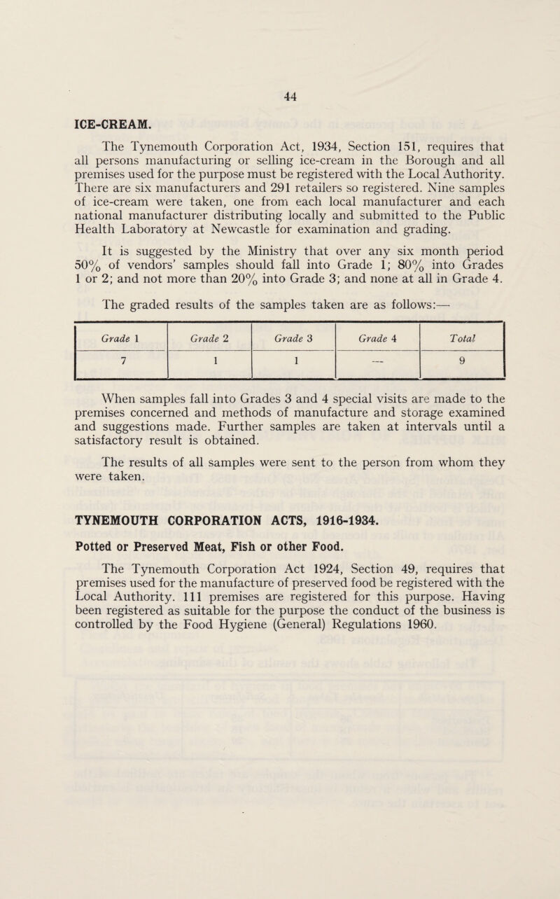 ICE-CREAM. The Tynemouth Corporation Act, 1934, Section 151, requires that all persons manufacturing or selling ice-cream in the Borough and all premises used for the purpose must be registered with the Local Authority. There are six manufacturers and 291 retailers so registered. Nine samples of ice-cream were taken, one from each local manufacturer and each national manufacturer distributing locally and submitted to the Public Health Laboratory at Newcastle for examination and grading. It is suggested by the Ministry that over any six month period 50% of vendors’ samples should fall into Grade 1; 80% into Grades 1 or 2; and not more than 20% into Grade 3; and none at all in Grade 4. The graded results of the samples taken are as follows:— Grade 1 Grade 2 Grade 3 Grade 4 Total 7 1 1 — 9 When samples fall into Grades 3 and 4 special visits are made to the premises concerned and methods of manufacture and storage examined and suggestions made. Further samples are taken at intervals until a satisfactory result is obtained. The results of all samples were sent to the person from whom they were taken. TYNEMOUTH CORPORATION ACTS, 1916-1934. Potted or Preserved Meat, Fish or other Food. The Tynemouth Corporation Act 1924, Section 49, requires that premises used for the manufacture of preserved food be registered with the Local Authority. Ill premises are registered for this purpose. Having been registered as suitable for the purpose the conduct of the business is controlled by the Food Hygiene (General) Regulations 1960.