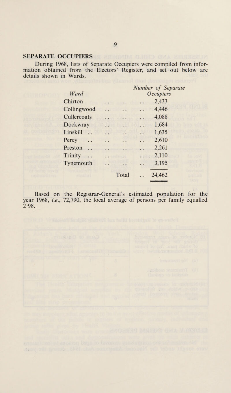 SEPARATE OCCUPIERS During 1968, lists of Separate Occupiers were compiled from infor¬ mation obtained from the Electors’ Register, and set out below are details shown in Wards. Ward Number of Separate Occupiers Chirton . 2,433 Collingwood . 4,446 Cullercoats . 4,088 Dockwray . 1,684 Linskill .. . 1,635 Percy . 2,610 Preston .. . 2,261 Trinity .. .2,110 Tynemouth . 3,195 Total .. 24,462 Based on the Registrar-General’s estimated population for the year 1968, i.e., 72,790, the local average of persons per family equalled 2-98.