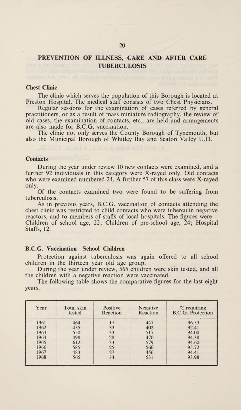 PREVENTION OF ILLNESS, CARE AND AFTER CARE TUBERCULOSIS Chest Clinic The clinic which serves the population of this Borough is located at Preston Hospital. The medical staff consists of two Chest Physicians. Regular sessions for the examination of cases referred by general practitioners, or as a result of mass miniature radiography, the review of old cases, the examination of contacts, etc., are held and arrangements are also made for B.C.G. vaccination. The clinic not only serves the County Borough of Tynemouth, but also the Municipal Borough of Whitley Bay and Seaton Valley U.D. Contacts During the year under review 10 new contacts were examined, and a further 92 individuals in this category were X-rayed only. Old contacts who were examined numbered 24. A further 57 of this class were X-rayed only. Of the contacts examined two were found to be suffering from tuberculosis. As in previous years, B.C.G. vaccination of contacts attending the chest clinic was restricted to child contacts who were tuberculin negative reactors, and to members of staffs of local hospitals. The figures were— Children of school age, 22; Children of pre-school age, 24; Hospital Staffs, 12. B.C.G. Vaccination—School Children Protection against tuberculosis was again offered to all school children in the thirteen year old age group. During the year under review, 565 children were skin tested, and all the children with a negative reaction were vaccinated. The following table shows the comparative figures for the last eight years. Year Total skin tested Positive Reaction Negative Reaction % requiring B.C.G. Protection 1961 464 17 447 96.33 1962 435 33 402 92.41 1963 550 33 517 94.00 1964 498 28 470 94.38 1965 612 33 579 94.60 1966 585 25 560 95.72 1967 483 27 456 94.41 1968 565 34 531 93.98