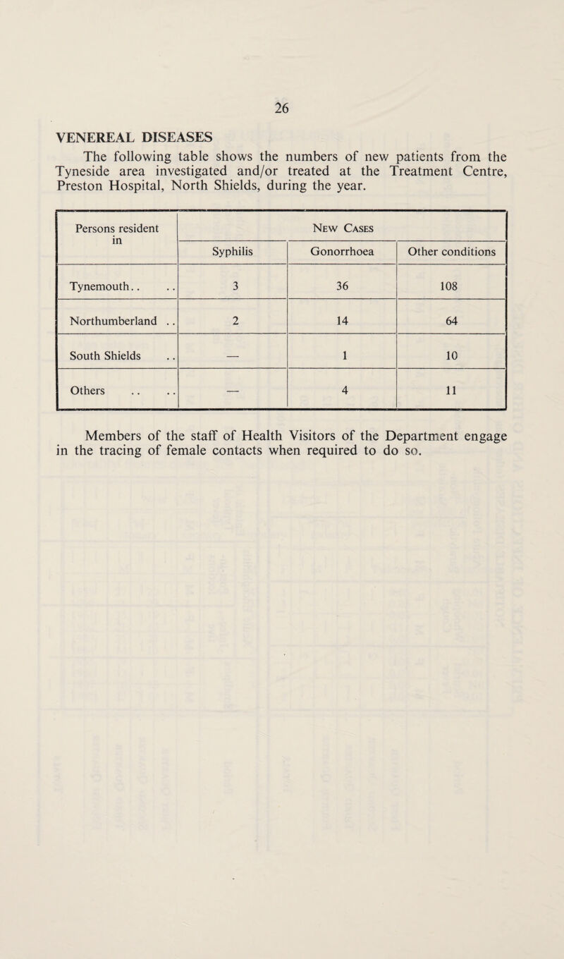 VENEREAL DISEASES The following table shows the numbers of new patients from the Tyneside area investigated and/or treated at the Treatment Centre, Preston Hospital, North Shields, during the year. Persons resident in New Cases Syphilis Gonorrhoea Other conditions Tynemouth.. 3 36 108 Northumberland .. 2 14 64 South Shields — 1 10 Others — 4 11 Members of the staff of Health Visitors of the Department engage in the tracing of female contacts when required to do so.