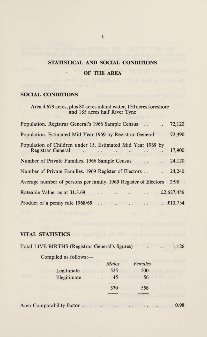 STATISTICAL AND SOCIAL CONDITIONS OF THE AREA SOCIAL CONDITIONS Area 4,679 acres, plus 80 acres inland water, 150 acres foreshore and 185 acres half River Tyne Population. Registrar General’s 1966 Sample Census .. .. 72,120 Population. Estimated Mid Year 1969 by Registrar General .. 72,390 Population of Children under 15. Estimated Mid Year 1969 by Registrar General .. .. .. .. .. .. 17,900 Number of Private Families. 1966 Sample Census .. .. 24,120 Number of Private Families. 1969 Register of Electors .. .. 24,240 Average number of persons per family. 1969 Register of Electors 2-98 Rateable Value, as at 31.3.69 .. .. .. .. £2,627,456 Product of a penny rate 1968/69 .. .. .. .. .. £10,754 VITAL STATISTICS Total LIVE BIRTHS (Registrar General’s figures) .. .. 1,126 Compiled as follows:— Males Females Legitimate .. .. 525 500 Illegitimate 45 56 570 556 Area Comparability factor .. 0.98