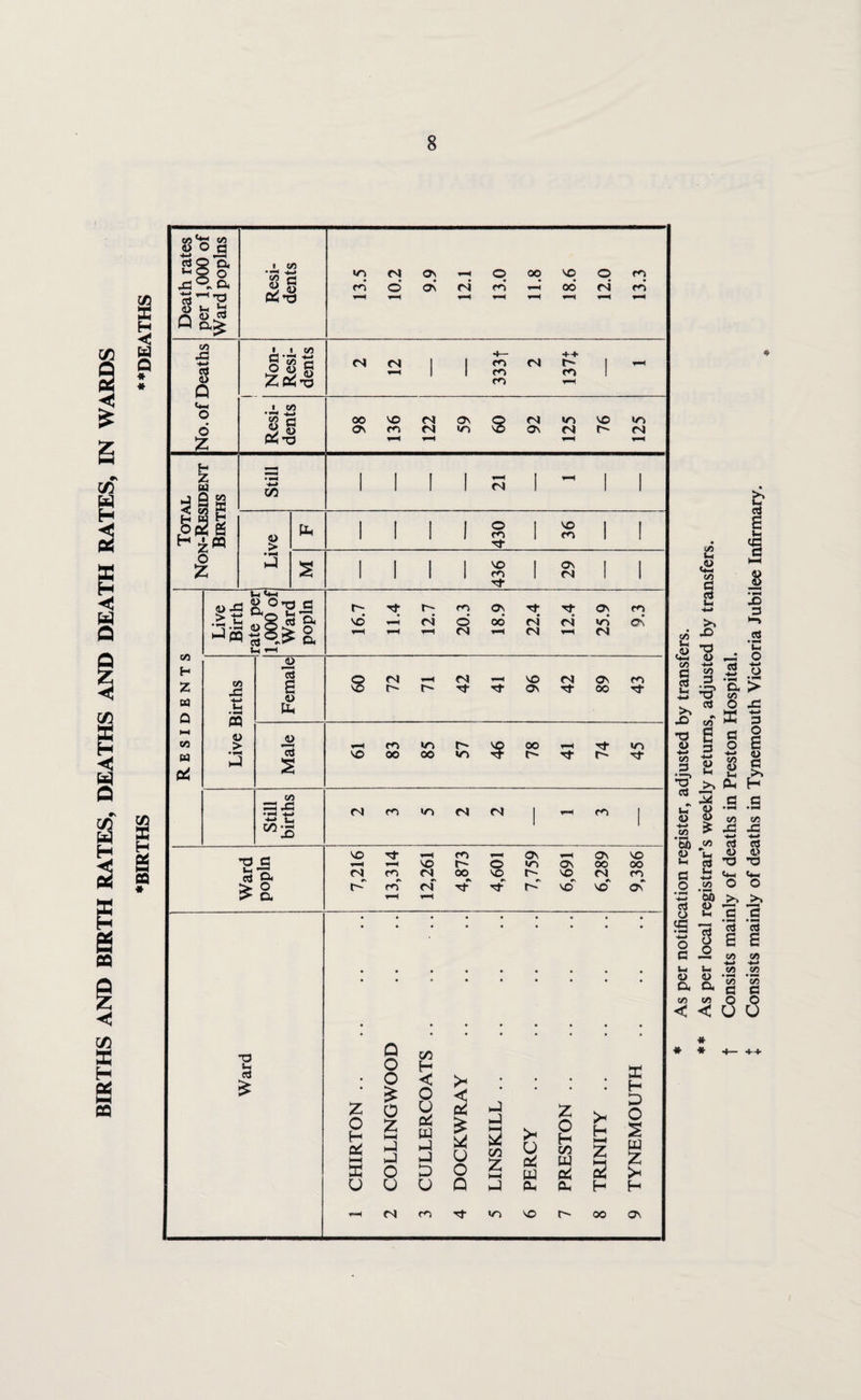 BIRTHS AND BIRTH RATES, DEATHS AND DEATH RATES, IN WARDS •BIRTHS ••DEATHS ♦ ♦ As per notification register, adjusted by transfers. As per local registrar’s weekly returns, adjusted by transfers. Consists mainly of deaths in Preston Hospital. Consists mainly of deaths in Tynemouth Victoria Jubilee Infirmary.