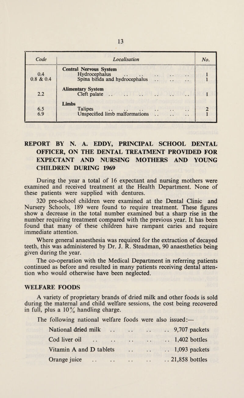 Code Localisation No. 0.4 Central Nervous System Hydrocephalus . 1 0.8 & 0.4 Spina bifida and hydrocephalus. 1 2.2 Alimentary System Cleft palate. 1 6.5 Limbs Talipes 2 6.9 Unspecified limb malformations .. 1 REPORT BY N. A. EDDY, PRINCIPAL SCHOOL DENTAL OFFICER, ON THE DENTAL TREATMENT PROVIDED FOR EXPECTANT AND NURSING MOTHERS AND YOUNG CHILDREN DURING 1969 During the year a total of 16 expectant and nursing mothers were examined and received treatment at the Health Department. None of these patients were supplied with dentures. 320 pre-school children were examined at the Dental Clinic and Nursery Schools, 189 were found to require treatment. These figures show a decrease in the total number examined but a sharp rise in the number requiring treatment compared with the previous year. It has been found that many of these children have rampant caries and require immediate attention. Where general anaesthesia was required for the extraction of decayed teeth, this was administered by Dr. J. R. Steadman, 90 anaesthetics being given during the year. The co-operation with the Medical Department in referring patients continued as before and resulted in many patients receiving dental atten¬ tion who would otherwise have been neglected. WELFARE FOODS A variety of proprietary brands of dried milk and other foods is sold during the maternal and child welfare sessions, the cost being recovered in full, plus a 10% handling charge. The following national welfare foods were also issued:— National dried milk .. .. .. .. 9,707 packets Cod liver oil .. .. .. .. .. 1,402 bottles Vitamin A and D tablets .. .. .. 1,093 packets Orange juice .. .. .. .. 21,858 bottles