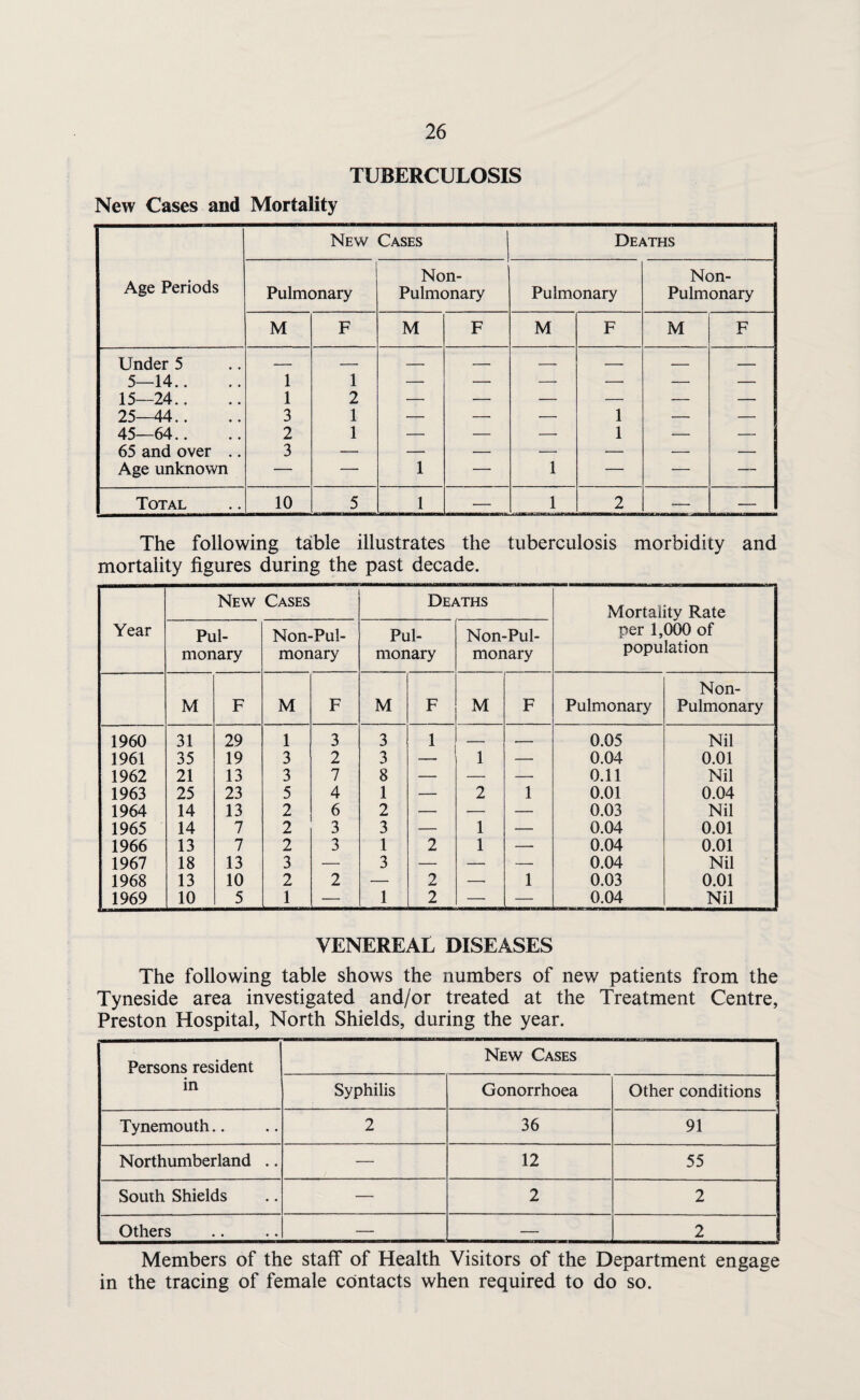 TUBERCULOSIS New Cases and Mortality New Cases Deaths Age Periods Non- Non- Pulmonary Pulmonary Pulmonary Pulmonary M F M F M F M F Under 5 5—14.. 15—24.. 1 1 1 2 — — — —■ — — — -- _ _ - - - ■ --- 25 44.. 3 1 — — — 1 — — 45—64.. 2 1 — — —■ 1 — — 65 and over .. 3 — — — — — — — Age unknown — — 1 — 1 — — — Total 10 5 1 — 1 2 — — The following table illustrates the tuberculosis morbidity and mortality figures during the past decade. New Cases Deaths Mortality Rate Year Pul¬ monary Non-Pul- monary Pul¬ monary Non-Pul- monary per 1,000 of population M F M F M F M F Pulmonary Non- Pulmonary 1960 31 29 1 3 3 1 _ . 0.05 Nil 1961 35 19 3 2 3 — 1 — 0.04 0.01 1962 21 13 3 7 8 — — — 0.11 Nil 1963 25 23 5 4 1 — 2 1 0.01 0.04 1964 14 13 2 6 2 — — — 0.03 Nil 1965 14 7 2 3 3 — 1 — 0.04 0.01 1966 13 7 2 3 1 2 1 — 0.04 0.01 1967 18 13 3 — 3 — — — 0.04 Nil 1968 13 10 2 2 — 2 -- 1 0.03 0.01 1969 10 5 1 — 1 2 — — 0.04 Nil VENEREAL DISEASES The following table shows the numbers of new patients from the Tyneside area investigated and/or treated at the Treatment Centre, Preston Hospital, North Shields, during the year. Persons resident in New Cases Syphilis Gonorrhoea Other conditions Tynemouth.. 2 36 91 Northumberland .. — 12 55 South Shields — 2 2 Others — — 2 Members of the staff of Health Visitors of the Department engage in the tracing of female contacts when required to do so.
