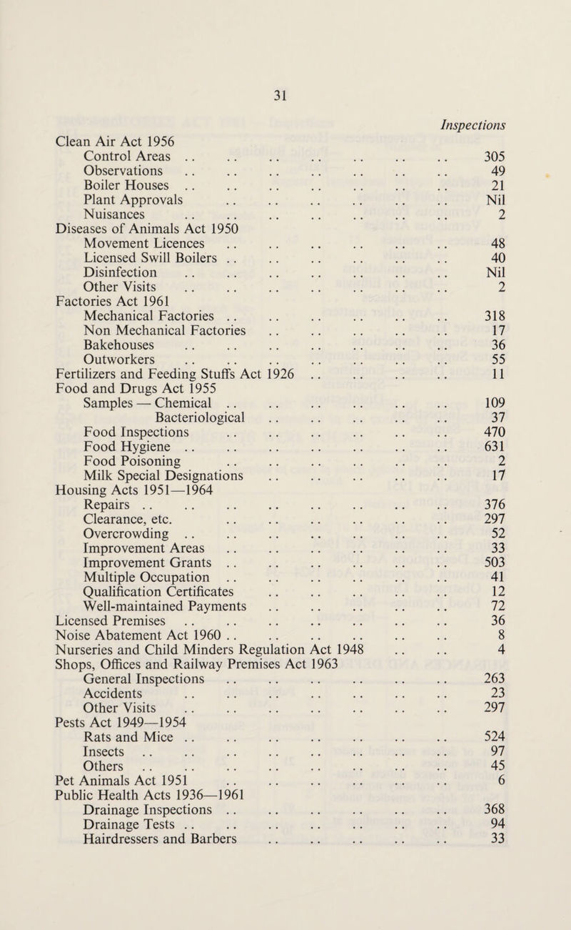 Inspections Clean Air Act 1956 Control Areas .. .. .. .. .. .. .. 305 Observations .. .. .. .. .. .. .. 49 Boiler Houses .. .. .. .. .. .. .. 21 Plant Approvals .. .. .. .. .. .. Nil Nuisances .. .. .. .. .. .. .. 2 Diseases of Animals Act 1950 Movement Licences .. .. .. .. .. .. 48 Licensed Swill Boilers .. .. .. .. .. .. 40 Disinfection .. .. .. .. .. .. .. Nil Other Visits .. .. .. .. .. .. .. 2 Factories Act 1961 Mechanical Factories .. .. .. .. .. .. 318 Non Mechanical Factories .. .. .. .. .. 17 Bakehouses .. .. .. .. .. .. .. 36 Outworkers .. .. .. .. .. .. .. 55 Fertilizers and Feeding Stuffs Act 1926 .. .. .. .. 11 Food and Drugs Act 1955 Samples — Chemical .. .. .. .. .. .. 109 Bacteriological .. .. .. .. .. 37 Food Inspections .. .. .. .. .. .. 470 Food Hygiene .. .. .. .. .. .. .. 631 Food Poisoning .. .. .. .. .. .. 2 Milk Special Designations .. .. .. .. .. 17 Housing Acts 1951—1964 Repairs .. .. .. .. .. .. .. .. 376 Clearance, etc. .. .. .. .. .. .. 297 Overcrowding .. .. .. ., .. .. .. 52 Improvement Areas .. .. .. .. .. .. 33 Improvement Grants .. .. .. .. .. .. 503 Multiple Occupation .. .. .. .. .. .. 41 Qualification Certificates .. .. .. .. .. 12 Well-maintained Payments .. .. .. .. .. 72 Licensed Premises .. .. .. .. .. .. .. 36 Noise Abatement Act 1960 .. .. .. .. .. .. 8 Nurseries and Child Minders Regulation Act 1948 .. .. 4 Shops, Offices and Railway Premises Act 1963 General Inspections .. .. .. .. .. .. 263 Accidents .. .. .. .. .. .. .. 23 Other Visits .. .. .. .. .. .. .. 297 Pests Act 1949—1954 Rats and Mice .. .. .. .. .. .. .. 524 Insects .. .. .. .. .. .. .. .. 97 Others .. .. .. .. .. .. .. .. 45 Pet Animals Act 1951 .. .. .. .. .. .. 6 Public Health Acts 1936—1961 Drainage Inspections .. .. .. .. .. .. 368 Drainage Tests .. .. .. .. .. .. .. 94 Hairdressers and Barbers .. .. .. .. .. 33