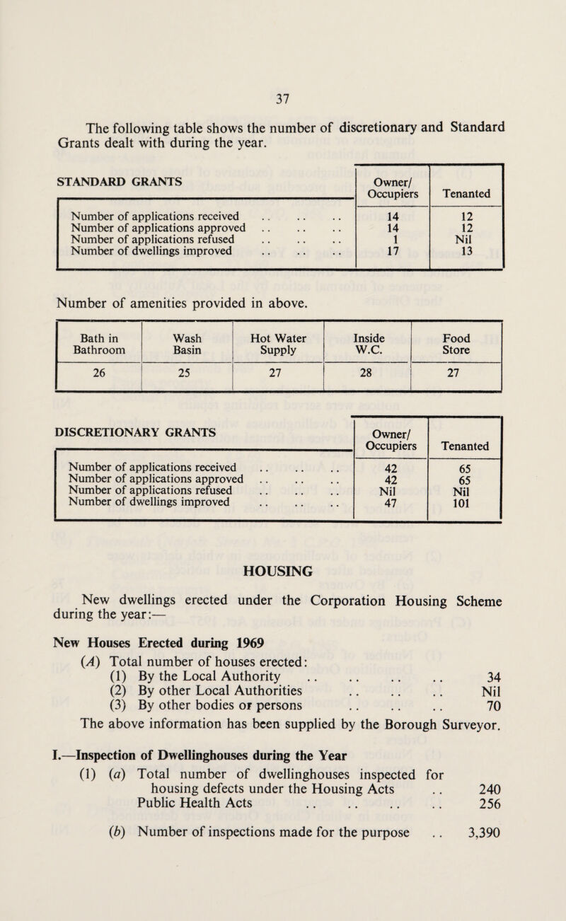 The following table shows the number of discretionary and Standard Grants dealt with during the year. STANDARD GRANTS Owner/ Occupiers Tenanted Number of applications received 14 12 Number of applications approved 14 12 Number of applications refused 1 Nil Number of dwellings improved 17 13 Number of amenities provided in above. Bath in Wash Hot Water Inside Food Bathroom Basin Supply W.C. Store 26 25 27 28 27 DISCRETIONARY GRANTS Owner/ Occupiers Tenanted Number of applications received 42 65 Number of applications approved 42 65 Number of applications refused . Nil Nil Number of dwellings improved 47 101 HOUSING New dwellings erected under the Corporation Housing Scheme during the year:— New Houses Erected during 1969 (A) Total number of houses erected: (1) By the Local Authority .. .. .. .. 34 (2) By other Local Authorities .. .. .. Nil (3) By other bodies or persons .. .. .. 70 The above information has been supplied by the Borough Surveyor. I.—Inspection of Dwellinghouses during the Year (1) (a) Total number of dwellinghouses inspected for housing defects under the Housing Acts .. 240 Public Health Acts .. .. .. .. 256 (b) Number of inspections made for the purpose .. 3,390