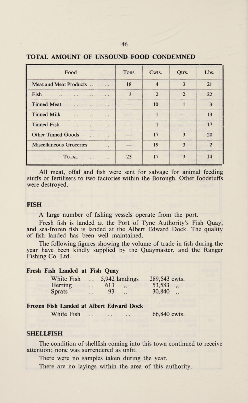 TOTAL AMOUNT OF UNSOUND FOOD CONDEMNED Food Tons Cwts. Qtrs. Lbs. Meat and Meat Products .. 18 4 3 21 Fish . 3 2 2 22 Tinned Meat . — 10 1 3 Tinned Milk — 1 — 13 Tinned Fish — 1 — 17 Other Tinned Goods — 17 3 20 Miscellaneous Groceries — 19 3 2 Total 23 17 3 14 All meat, offal and fish were sent for salvage for animal feeding stuffs or fertilisers to two factories within the Borough. Other foodstuffs were destroyed. FISH A large number of fishing vessels operate from the port. Fresh fish is landed at the Port of Tyne Authority’s Fish Quay, and sea-frozen fish is landed at the Albert Edward Dock. The quality of fish landed has been well maintained. The following figures showing the volume of trade in fish during the year have been kindly supplied by the Quaymaster, and the Ranger Fishing Co. Ltd. Fresh Fish Landed at Fish Quay White Fish .. 5,942 landings Herring .. 613 „ Sprats .. 93 „ Frozen Fish Landed at Albert Edward Dock White Fish .. .. .. 66,840 cwts. 289,543 cwts. 53,583 „ 30,840 „ SHELLFISH The condition of shellfish coming into this town continued to receive attention; none was surrendered as unfit. There were no samples taken during the year. There are no layings within the area of this authority.