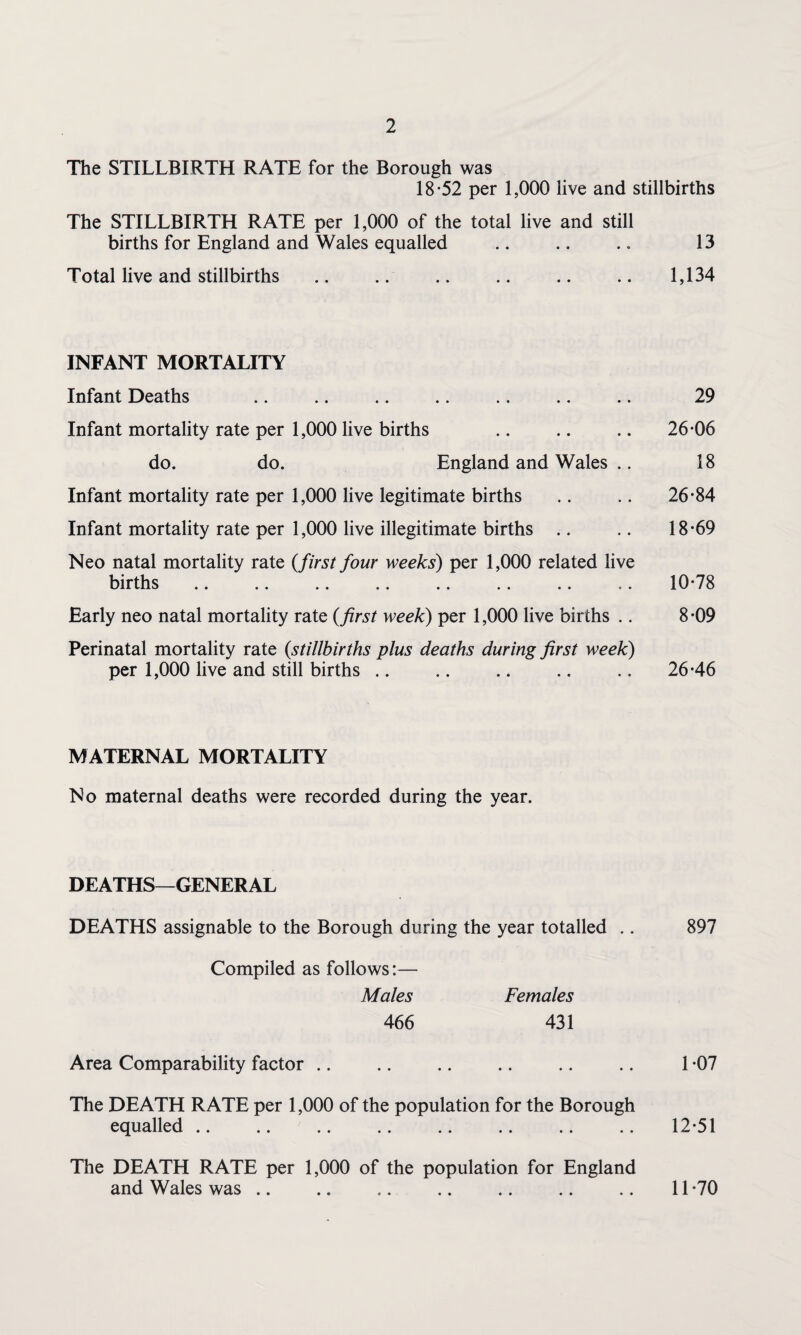 The STILLBIRTH RATE for the Borough was 18-52 per 1,000 live and stillbirths The STILLBIRTH RATE per 1,000 of the total live and still births for England and Wales equalled .. .. .. 13 Total live and stillbirths .. .. .. .. .. .. 1,134 INFANT MORTALITY Infant Deaths .. .. .. .. .. .. .. 29 Infant mortality rate per 1,000 live births .. .. .. 26-06 do. do. England and Wales .. 18 Infant mortality rate per 1,000 live legitimate births .. .. 26-84 Infant mortality rate per 1,000 live illegitimate births .. .. 18-69 Neo natal mortality rate {first four weeks) per 1,000 related live births. 10-78 Early neo natal mortality rate {first week) per 1,000 live births .. 8-09 Perinatal mortality rate {stillbirths plus deaths during first week) per 1,000 live and still births .. .. .. .. .. 26-46 MATERNAL MORTALITY No maternal deaths were recorded during the year. DEATHS—GENERAL DEATHS assignable to the Borough during the year totalled .. 897 Compiled as follows:— Males Females 466 431 Area Comparability factor .. .. .. .. .. .. 1-07 The DEATH RATE per 1,000 of the population for the Borough equalled. 12-51 The DEATH RATE per 1,000 of the population for England and Wales was .. .. . 11-70