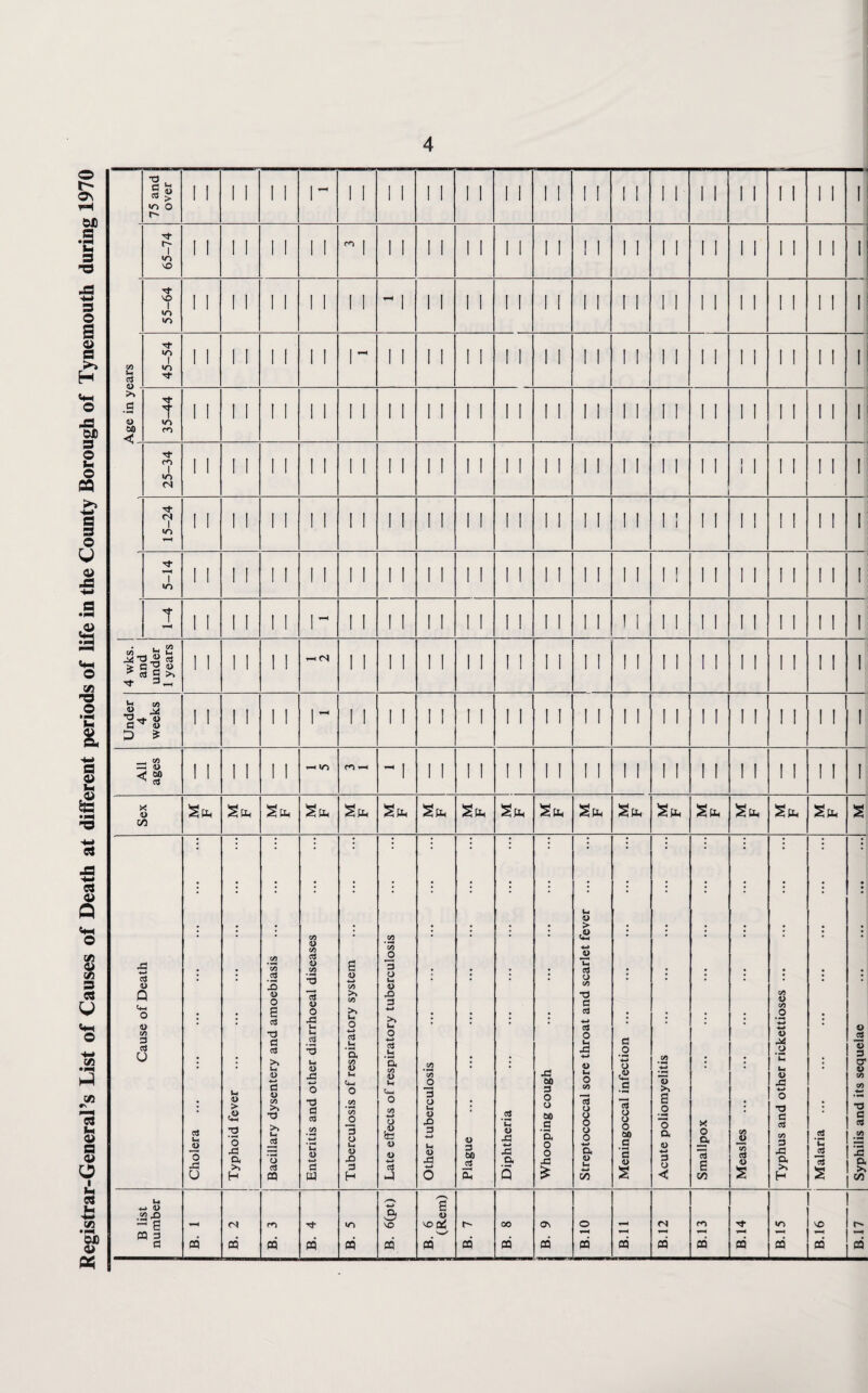 Registrar-General’s List of Causes of Death at different periods of life in the County Borough of Tynemouth during 1970 75 and | over 1 I 1 1 1 1 1 r 1 ! 1 1 1 1 1 1 11 1 1 ! 1 1 I 1 1 1 1 1 1 1 1 1 1 1 65-74 , ! 1 1 1 I 1 11  1 1 1 I 1 1 I 11 1 I 1 1 1 I 1 1 1 1 1 1 1 i 1 1 1 55-64 I I 1 1 1 I ! 1 1 1 ~ 1 1 1 1 I 1 ! 1 ! ! I 1 1 1 1 1 1 1 1 1 ! I 1 1 w U a 45-54 1 1 1 1 1 1 1 1 r 1 1 1 1 1 1 1 1 1 1 1 1 ! 1 1 1 1 1 1 i 1 ! 1 ! 1 a <o ao < 35-44 1 1 1 1 1 I i 1 11 1 1 1 I 1 I 1 1 ! 1 I ! 1 ! 1 I ! I 1 1 1 1 1 1 1 25-34 1 1 1 I 1 1 1 ! 11 ! 1 1 1 1 1 I 1 1 1 1 1 1 1 I 1 I ! ! ! 1 I I I I 15-24 I I 1 I 1 I 1 1 11 1 1 ! 1 1 ! ! I 1 1 I 1 1 1 i: 1 I 1 1 1 1 1 1 1 5-14 1 1 1 I ! 1 I ! 11 1 I 1 1 I 1 1 1 1 1 ! 1 1 1 11 1 1 I 1 i 1 ! ! I 7 1 I 1 1 I 1 11 ! 1 1 1 1 1 i 1 1 1 I 1 ! i 11 1 1 ! ! ! 1 1 1 1 4 wks. and under 1 years ! ! 1 I ] 1 1 ! 1 I 1 ! 1 1 ! 1 I ! 1 1 1 1 11 1 1 1 1 1 1 1 1 1 Under 4 weeks 1 1 1 1 1 ! r ! ! 1 1 1 I 1 1 1 1 1 1 I I ! 1 11 1 ! I 1 1 1 ! 1 ! All ages 1 1 1 I 1 1 *-< to m i-H - I ! 1 1 I I ! I ! ! 1 ! 1 11 I 1 1 I 1 1 I 1 I X o GO Sh, S* Sh, Sh, StK Sun S Cause of Death Cholera Typhoid fever Bacillary dysentery and amoebiasis Enteritis and other diarrhoeal diseases Tuberculosis of respiratory system Late effects of respiratory tuberculosis Other tuberculosis Plague Diphtheria . Whooping cough . Streptococcal sore throat and scarlet fever ... Meningoccal infection ... Acute poliomyelitis Smallpox Measles ... Typhus and other rickettioses ... cd H -2 13 s Syphilis and its sequelae ... ... . B list number PQ B. 2 | B 3 B. 4 B. 5 B. 6(pt) B. 6 (Rem) 1 t'- CO B. 8 |B'9 ora T-H cq B.12 B.13 B.14 CQ B.16 B.17