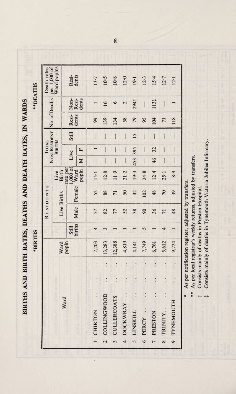 BIRTHS AND BIRTH RATES, DEATHS AND DEATH RATES, IN WARDS ♦BIRTHS **DI * As per notification register, adjusted by transfers. ** As per local registrar’s weekly returns, adjusted by transfers, f Consists mainly of deaths in Preston Hospital. + Consists mainly of deaths in Tynemouth Victoria Jubilee Infirmary.
