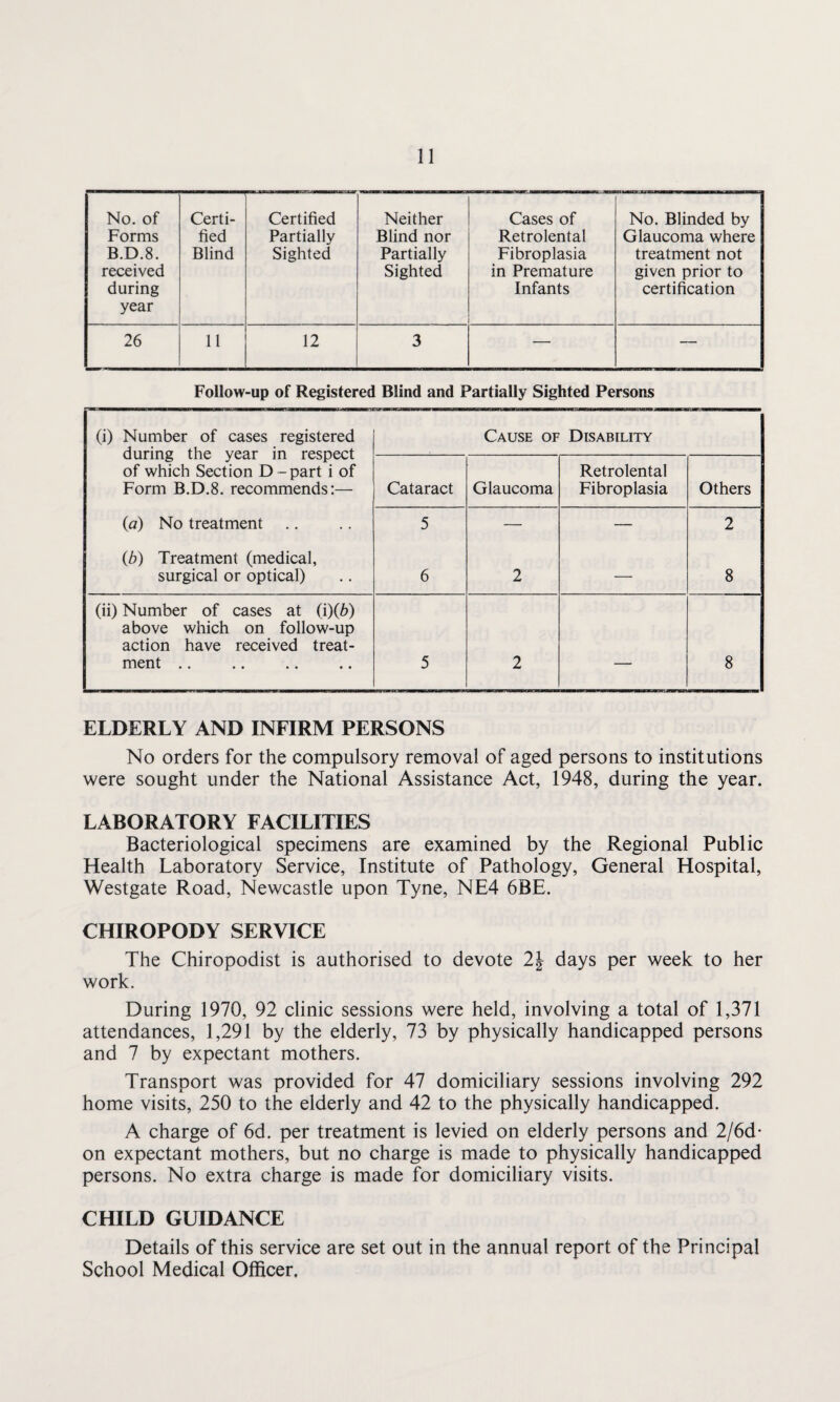 No. of Forms B.D.8. received during year Certi¬ fied Blind Certified Partially Sighted Neither Blind nor Partially Sighted Cases of Retrolental Fibroplasia in Premature Infants No. Blinded by Glaucoma where treatment not given prior to certification 26 11 12 3 — — Follow-up of Registered Blind and Partially Sighted Persons (i) Number of cases registered during the year in respect of which Section D-part i of Form B.D.8. recommends:— Cause of Disability Cataract Glaucoma Retrolental Fibroplasia Others (a) No treatment 5 — — 2 (/>) Treatment (medical, surgical or optical) 6 2 — 8 (ii) Number of cases at (i)(6) above which on follow-up action have received treat¬ ment . 5 2 8 ELDERLY AND INFIRM PERSONS No orders for the compulsory removal of aged persons to institutions were sought under the National Assistance Act, 1948, during the year. LABORATORY FACILITIES Bacteriological specimens are examined by the Regional Public Health Laboratory Service, Institute of Pathology, General Hospital, Westgate Road, Newcastle upon Tyne, NE4 6BE. CHIROPODY SERVICE The Chiropodist is authorised to devote 2\ days per week to her work. During 1970, 92 clinic sessions were held, involving a total of 1,371 attendances, 1,291 by the elderly, 73 by physically handicapped persons and 7 by expectant mothers. Transport was provided for 47 domiciliary sessions involving 292 home visits, 250 to the elderly and 42 to the physically handicapped. A charge of 6d. per treatment is levied on elderly persons and 2/6d* on expectant mothers, but no charge is made to physically handicapped persons. No extra charge is made for domiciliary visits. CHILD GUIDANCE Details of this service are set out in the annual report of the Principal School Medical Officer.