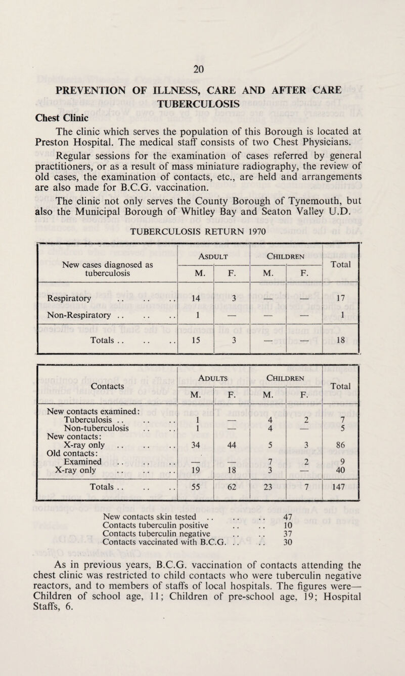 PREVENTION OF ILLNESS, CARE AND AFTER CARE TUBERCULOSIS Chest Clinic The clinic which serves the population of this Borough is located at Preston Hospital. The medical staff consists of two Chest Physicians. Regular sessions for the examination of cases referred by general practitioners, or as a result of mass miniature radiography, the review of old cases, the examination of contacts, etc., are held and arrangements are also made for B.C.G. vaccination. The clinic not only serves the County Borough of Tynemouth, but also the Municipal Borough of Whitley Bay and Seaton Valley U.D. TUBERCULOSIS RETURN 1970 New cases diagnosed as tuberculosis Asdult Children Total M. F. M. F. Respiratory 14 3 — — 17 Non-Respiratory .. 1 — — — 1 Totals .. 15 3 — — 18 Contacts Adults Children Total M. F. M. F. New contacts examined: Tuberculosis .. 1 — 4 2 7 Non-tuberculosis 1 — 4 — 5 New contacts: X-ray only Old contacts: 34 44 5 3 86 Examined — — 7 2 9 X-ray only 19 18 3 -— 40 Totals .. 55 62 23 7 147 New contacts skin tested .. .. .. 47 Contacts tuberculin positive .. .. 10 Contacts tuberculin negative .. .. 37 Contacts vaccinated with B.C.G. .. .. 30 As in previous years, B.C.G. vaccination of contacts attending the chest clinic was restricted to child contacts who were tuberculin negative reactors, and to members of staffs of local hospitals. The figures were— Children of school age, 11; Children of pre-school age, 19; Hospital Staffs, 6.