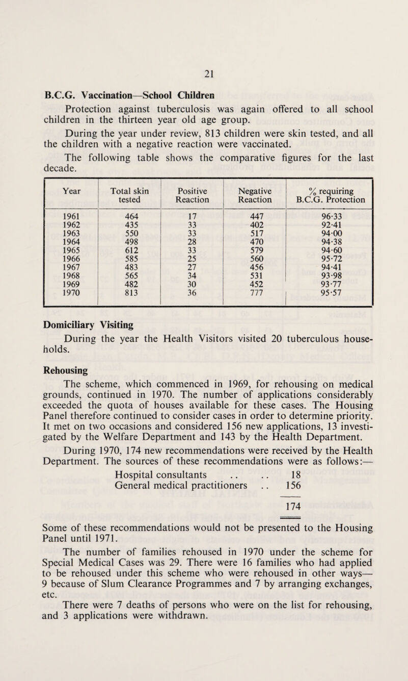 B.C.G. Vaccination—School Children Protection against tuberculosis was again offered to all school children in the thirteen year old age group. During the year under review, 813 children were skin tested, and all the children with a negative reaction were vaccinated. The following table shows the comparative figures for the last decade. Year Total skin tested Positive Reaction Negative Reaction % requiring B.C.G. Protection 1961 464 17 447 96-33 1962 435 33 402 92-41 1963 550 33 517 94 00 1964 498 28 470 94-38 1965 612 33 579 94-60 1966 585 25 560 95-72 1967 483 27 456 94-41 1968 565 34 531 93-98 1969 482 30 452 93-77 1970 813 36 777 95-57 Domiciliary Visiting During the year the Health Visitors visited 20 tuberculous house¬ holds. Rehousing The scheme, which commenced in 1969, for rehousing on medical grounds, continued in 1970. The number of applications considerably exceeded the quota of houses available for these cases. The Housing Panel therefore continued to consider cases in order to determine priority. It met on two occasions and considered 156 new applications, 13 investi¬ gated by the Welfare Department and 143 by the Health Department. During 1970, 174 new recommendations were received by the Health Department. The sources of these recommendations were as follows:— Hospital consultants .. .. 18 General medical practitioners .. 156 174 Some of these recommendations would not be presented to the Housing Panel until 1971. The number of families rehoused in 1970 under the scheme for Special Medical Cases was 29. There were 16 families who had applied to be rehoused under this scheme who were rehoused in other ways— 9 because of Slum Clearance Programmes and 7 by arranging exchanges, etc. There were 7 deaths of persons who were on the list for rehousing, and 3 applications were withdrawn.