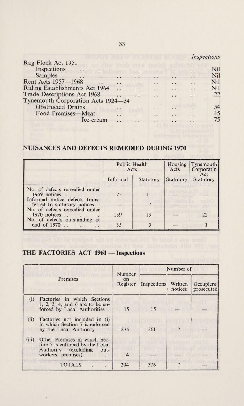 Inspections Rag Flock Act 1951 Inspections .. .. .. .. .. .. .. Nil Samples .. .. .. .. .. .. .. .. Nil Rent Acts 1957—1968 .. .. .. .. .. .. Nil Riding Establishments Act 1964 .. .. .. .. .. Nil Trade Descriptions Act 1968 .. .. .. .. .. 22 Tynemouth Corporation Acts 1924—34 Obstructed Drains .. .. .. .. .. .. 54 Food Premises—Meat .. .. .. .. .. 45 —Ice-cream .. .. .. .. .. 75 NUISANCES AND DEFECTS REMEDIED DURING 1970 Public Health Acts Housing Acts Tynemouth Corporat’n Act Statutory Informal Statutory Statutory No. of defects remedied under 1969 notices .. 25 11 Informal notice defects trans¬ ferred to statutory notices .. 7 No. of defects remedied under 1970 notices .. 139 13 22 No. of defects outstanding at end of 1970 . 35 5 — 1 THE FACTORIES ACT 1961 — Inspections Number on Register Number of Premises Inspections Written notices Occupiers prosecuted (i) Factories in which Sections 1, 2, 3, 4, and 6 are to be en¬ forced by Local Authorities.. 15 15 (ii) Factories not included in (i) in which Section 7 is enforced by the Local Authority 275 361 7 (iii) Other Premises in which Sec¬ tion 7 is enforced by the Local Authority (excluding out¬ workers’ premises) 4 TOTALS .. 294 376 7 - 1