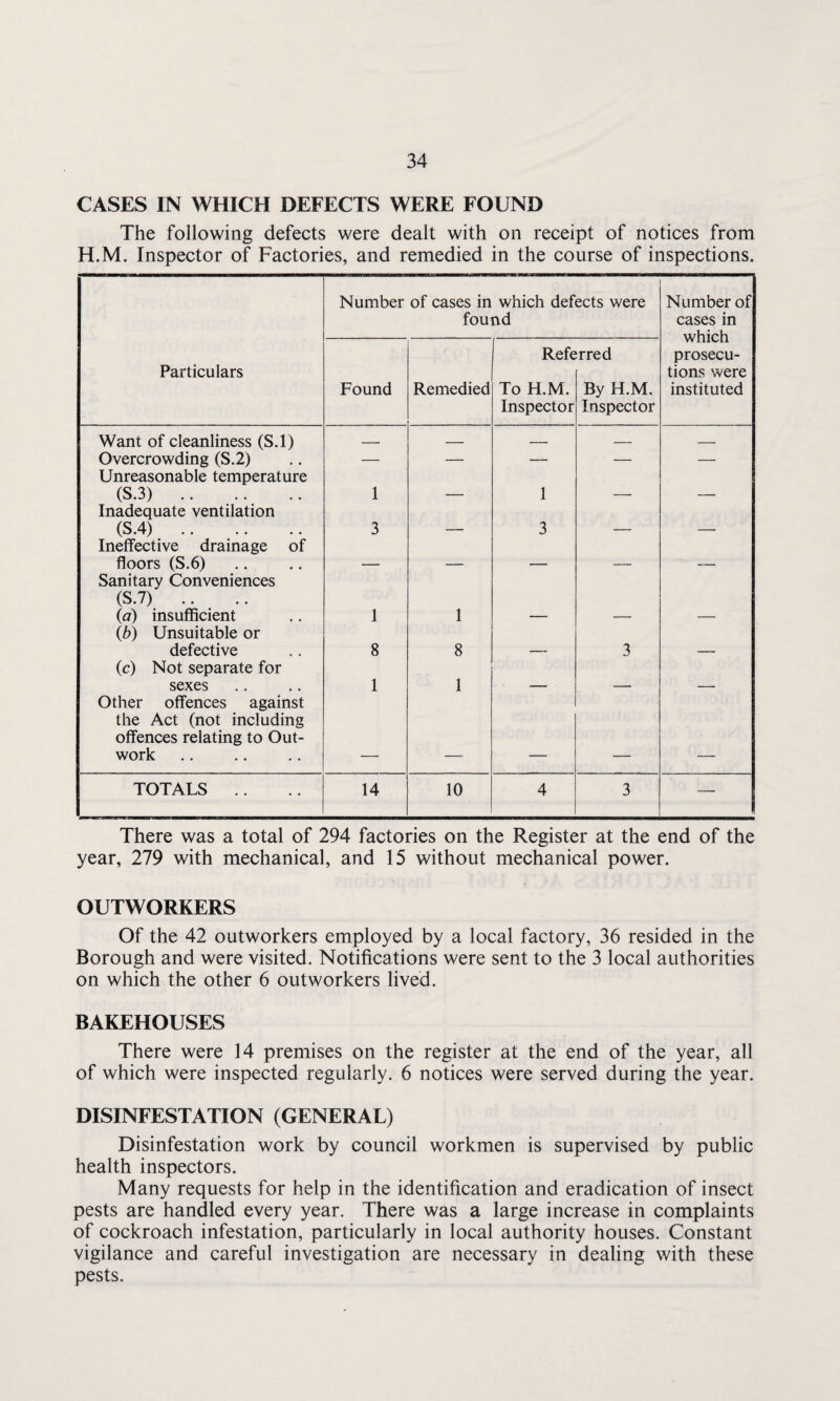 CASES IN WHICH DEFECTS WERE FOUND The following defects were dealt with on receipt of notices from H.M. Inspector of Factories, and remedied in the course of inspections. Number of cases in which defects were found Number of cases in which prosecu¬ tions were instituted Particulars Found Remedied Refe To H.M. Inspector rred By H.M. Inspector Want of cleanliness (S.l) _ — — — — Overcrowding (S.2) — — — — — Unreasonable temperature (S.3). 1 _ 1 _ Inadequate ventilation (S.4). 3 3 Ineffective drainage of floors (S.6) Sanitary Conveniences (S.7) .. (a) insufficient 1 1 (b) Unsuitable or defective 8 8 3 (c) Not separate for sexes 1 1 Other offences against the Act (not including offences relating to Out¬ work TOTALS .. 14 10 4 3 —■ There was a total of 294 factories on the Register at the end of the year, 279 with mechanical, and 15 without mechanical power. OUTWORKERS Of the 42 outworkers employed by a local factory, 36 resided in the Borough and were visited. Notifications were sent to the 3 local authorities on which the other 6 outworkers lived. BAKEHOUSES There were 14 premises on the register at the end of the year, all of which were inspected regularly. 6 notices were served during the year. DISINFESTATION (GENERAL) Disinfestation work by council workmen is supervised by public health inspectors. Many requests for help in the identification and eradication of insect pests are handled every year. There was a large increase in complaints of cockroach infestation, particularly in local authority houses. Constant vigilance and careful investigation are necessary in dealing with these pests.