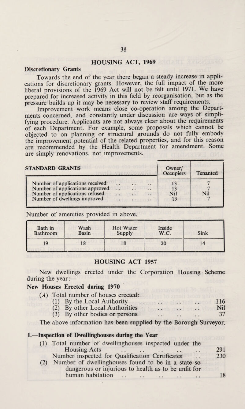 HOUSING ACT, 1969 Discretionary Grants Towards the end of the year there began a steady increase in appli¬ cations for discretionary grants. However, the full impact of the more liberal provisions of the 1969 Act will not be felt until 1971. We have prepared for increased activity in this field by reorganisation, but as the pressure builds up it may be necessary to review staff requirements. Improvement work means close co-operation among the Depart¬ ments concerned, and constantly under discussion are ways of simpli¬ fying procedure. Applicants are not always clear about the requirements of each Department. For example, some proposals which cannot be objected to on planning or structural grounds do not fully embody the improvement potential of the related properties, and for this reason are recommended by the Health Department for amendment. Some are simply renovations, not improvements. STANDARD GRANTS Owner/ Occupiers Tenanted Number of applications received 13 7 Number of applications approved. 13 7 Number of applications refused Nil Nil Number of dwellings improved 13 7 Number of amenities provided in above. Bath in Wash Hot Water Inside Bathroom Basin Supply W.C. Sink 19 18 18 20 14 HOUSING ACT 1957 New dwellings erected under the Corporation Housing Scheme during the year:— New Houses Erected during 1970 (A) Total number of houses erected: (1) By the Local Authority .. .. .. .. 116 (2) By other Local Authorities .. .. .. Nil (3) By other bodies or persons .. .. .. 37 The above information has been supplied by the Borough Surveyor. I.—Inspection of Dwellinghouses during the Year (1) Total number of dwellinghouses inspected under the Housing Acts .. .. .. .. .. 291 Number inspected for Qualification Certificates .. 230 (2) Number of dwellinghouses found to be in a state so dangerous or injurious to health as to be unfit for human habitation .. .. .. .. .. 18