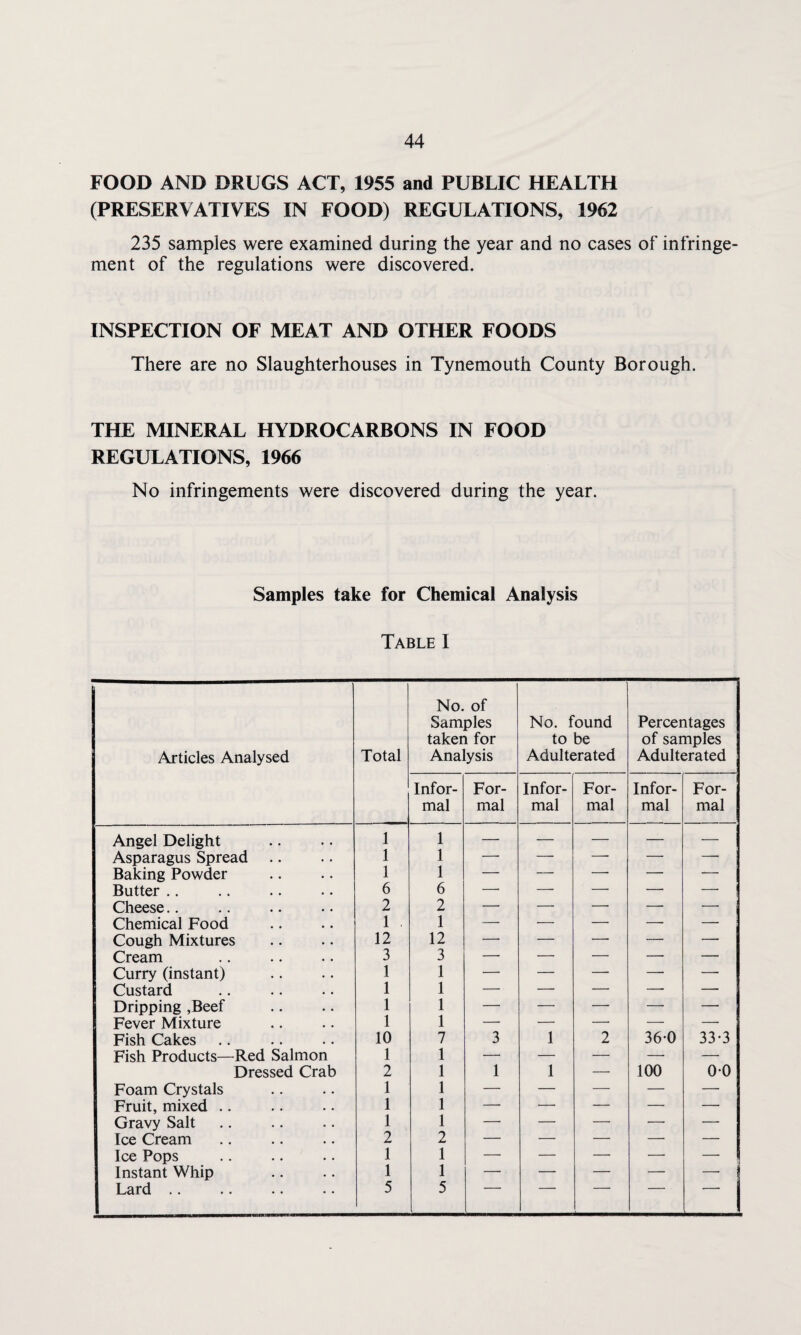 FOOD AND DRUGS ACT, 1955 and PUBLIC HEALTH (PRESERVATIVES IN FOOD) REGULATIONS, 1962 235 samples were examined during the year and no cases of infringe¬ ment of the regulations were discovered. INSPECTION OF MEAT AND OTHER FOODS There are no Slaughterhouses in Tynemouth County Borough. THE MINERAL HYDROCARBONS IN FOOD REGULATIONS, 1966 No infringements were discovered during the year. Samples take for Chemical Analysis Table I Articles Analysed Total No. of Samples taken for Analysis No. found to be Adulterated Percentages of samples Adulterated Infor¬ mal For¬ mal Infor¬ mal For¬ mal Infor¬ mal For¬ mal Angel Delight 1 1 — — — — — Asparagus Spread 1 1 — — — — — Baking Powder 1 1 — — — — — Butter .. 6 6 —• — — — — Cheese.. 2 2 — — — — — Chemical Food 1 . 1 — — — — — Cough Mixtures 12 12 — — — — — Cream 3 3 — — — — — Curry (instant) 1 1 — — — — — Custard 1 1 — — — — — Dripping ,Beef 1 1 — — — — — Fever Mixture 1 1 — — — — — Fish Cakes 10 7 3 1 2 36-0 33-3 Fish Products—Red Salmon 1 1 — — — — — Dressed Crab 2 1 1 1 — 100 00 Foam Crystals 1 1 — — — — — Fruit, mixed .. 1 1 — — — — — Gravy Salt 1 1 — — — — — Ice Cream 2 2 — — — — — Ice Pops 1 1 — — — — — Instant Whip 1 1 — — — — — i Lard .. . 5 5
