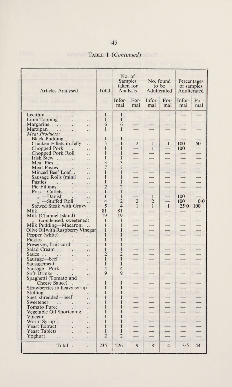 Table 1 (Continued) Articles Analysed Total No. of Samples taken for Analysis No. found to be Adulterated Percentages of samples Adulterated Infor¬ mal For¬ mal Infor¬ mal For¬ mal Infor¬ mal For¬ mal Lecithin 1 1 _ — _ _ _ Lime Topping 1 1 — — — — -—■ Margarine 6 6 — — — — — Marzipan Meat Products: 1 1 — -* — — — Black Pudding 1 1 — — — — — Chicken Fillets in Jelly 3 1 2 1 1 100 50 Chopped Pork 1 1 —■ 1 — 100 - Chopped Pork Roll 1 1 — — —• — _ Irish Stew .. 1 1 — — — — — Meat Pies .. 3 3 — — — — — Meat Pastes 7 7 — — — —■ — Minced Beef Loaf.. 1 1 — — — — — Sausage Rolls (mini) 1 1 — —- — — — Pasties 1 1 — —• — — — Pie Fillings.. 2 2 — —• — — — Pork—Cutlets 1 1 — — —• — — ,, —Danish 1 1 — 1 — 100 — ,, —Stuffed Roll 4 2 2 2 — 100 00 Stewed Steak with Gravy 5 4 1 1 1 25-0 100 Milk .. 81 81 — — — — — Milk (Channel Island) 19 19 — — — — — ,, (condensed, sweetened) 1 1 — — — — — Milk Pudding—Macaroni .. 1 1 — — — — — Olive Oil with Raspberry Vinegar 1 1 — — — — — Pepper (white) 1 1 — — — — — Pickles 1 1 —• — — — — Preserves, fruit curd 1 1 — — — — — Salad Cream 1 1 — — — — — Sauce .. 2 2 — — — — — Sausage—beef 1 1 — — — — — Sausagemeat 1 1 — — — — — Sausage—Pork 4 4 — — — — — Soft Drinks Spaghetti (Tomato and 9 9 -• — — — — Cheese Sauce) .. 1 1 — — — —* — Strawberries in heavy syrup 1 1 — — — — — Stuffing 1 1 — — — — — Suet, shredded—beef 1 1 — — — — — Sweetener 1 1 — — -— — — Tomato Puree 1 1 — — — — — Vegetable Oil Shortening .. 1 1 — — — — — Vinegar 1 1 — — — — — Worm Syrup .. 1 1 — — — — — Yeast Extract 1 1 — — — — —• Yeast Tablets 1 1 — — — — — Yoghurt 2 2 — — — — — Total .. 235 226 9 8 4 3-5 44