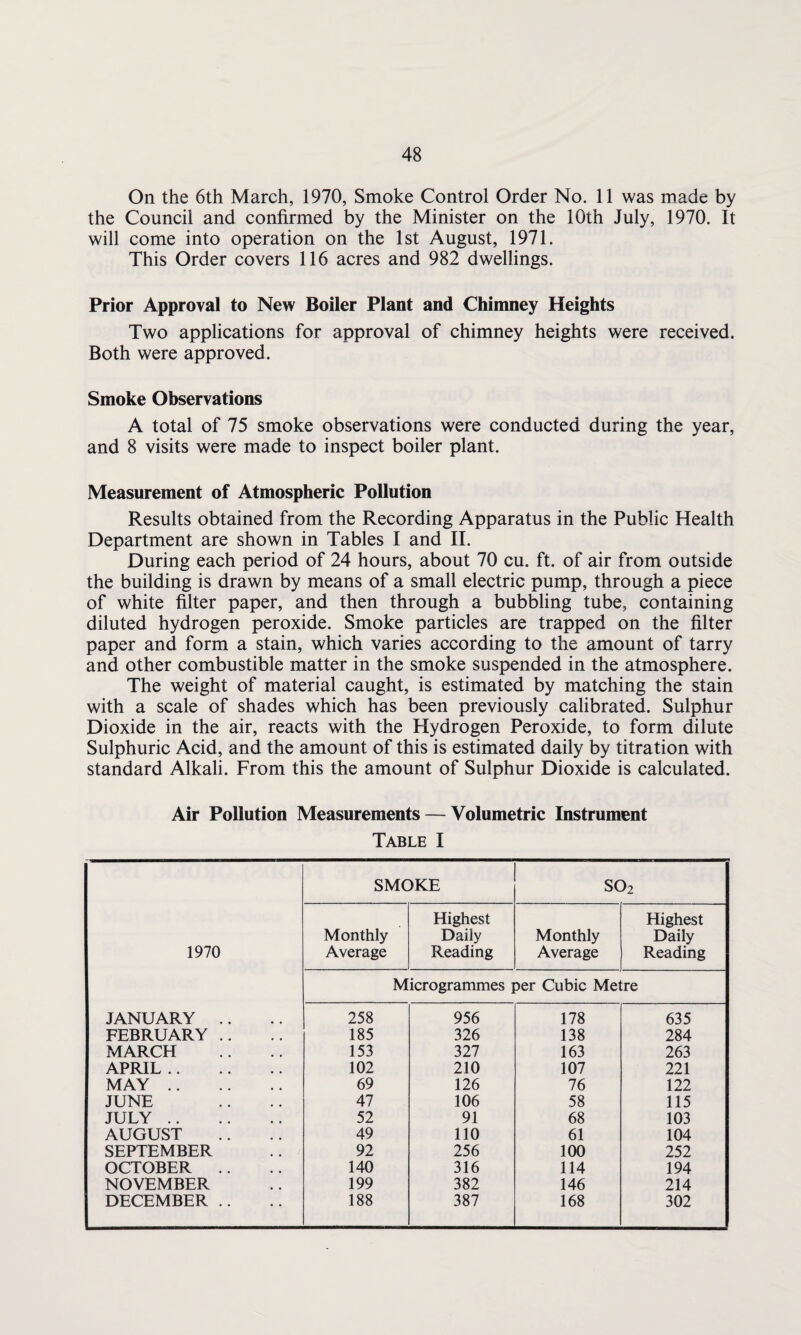 On the 6th March, 1970, Smoke Control Order No. 11 was made by the Council and confirmed by the Minister on the 10th July, 1970. It will come into operation on the 1st August, 1971. This Order covers 116 acres and 982 dwellings. Prior Approval to New Boiler Plant and Chimney Heights Two applications for approval of chimney heights were received. Both were approved. Smoke Observations A total of 75 smoke observations were conducted during the year, and 8 visits were made to inspect boiler plant. Measurement of Atmospheric Pollution Results obtained from the Recording Apparatus in the Public Health Department are shown in Tables I and II. During each period of 24 hours, about 70 cu. ft. of air from outside the building is drawn by means of a small electric pump, through a piece of white filter paper, and then through a bubbling tube, containing diluted hydrogen peroxide. Smoke particles are trapped on the filter paper and form a stain, which varies according to the amount of tarry and other combustible matter in the smoke suspended in the atmosphere. The weight of material caught, is estimated by matching the stain with a scale of shades which has been previously calibrated. Sulphur Dioxide in the air, reacts with the Hydrogen Peroxide, to form dilute Sulphuric Acid, and the amount of this is estimated daily by titration with standard Alkali. From this the amount of Sulphur Dioxide is calculated. Air Pollution Measurements —- Volumetric Instrument Table I SMOKE so2 Highest Highest Monthly Daily Monthly Daily 1970 Average Reading Average Reading Microgrammes per Cubic Metre JANUARY .. 258 956 178 635 FEBRUARY .. 185 326 138 284 MARCH 153 327 163 263 APRIL. 102 210 107 221 MAY. 69 126 76 122 JUNE 47 106 58 115 JULY. 52 91 68 103 AUGUST 49 110 61 104 SEPTEMBER 92 256 100 252 OCTOBER .. 140 316 114 194 NOVEMBER 199 382 146 214 DECEMBER .. 188 387 168 302