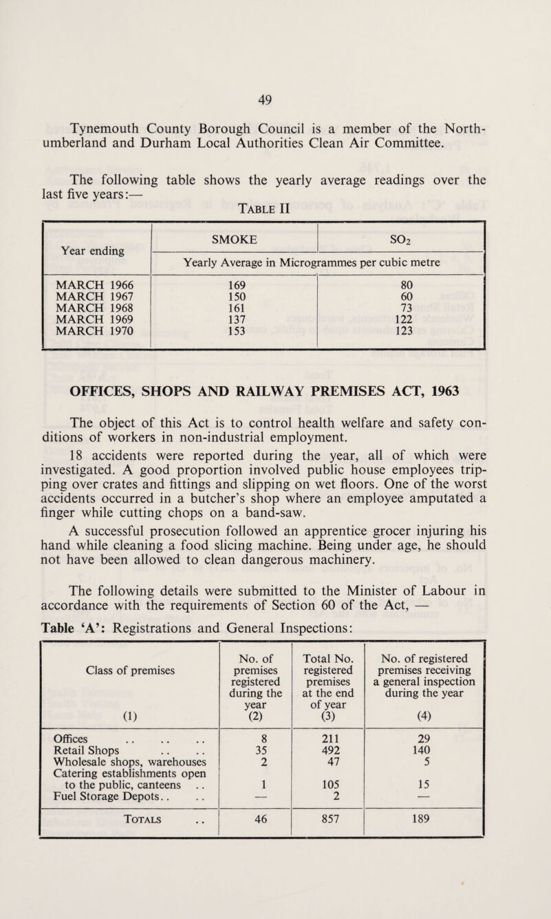 Tynemouth County Borough Council is a member of the North¬ umberland and Durham Local Authorities Clean Air Committee. The following table shows the yearly average readings over the last five years:— Table II Year ending SMOKE so2 Yearly Average in Microgrammes per cubic metre MARCH 1966 169 80 MARCH 1967 150 60 MARCH 1968 161 73 MARCH 1969 137 122 MARCH 1970 153 123 OFFICES, SHOPS AND RAILWAY PREMISES ACT, 1963 The object of this Act is to control health welfare and safety con¬ ditions of workers in non-industrial employment. 18 accidents were reported during the year, all of which were investigated. A good proportion involved public house employees trip¬ ping over crates and fittings and slipping on wet floors. One of the worst accidents occurred in a butcher’s shop where an employee amputated a finger while cutting chops on a band-saw. A successful prosecution followed an apprentice grocer injuring his hand while cleaning a food slicing machine. Being under age, he should not have been allowed to clean dangerous machinery. The following details were submitted to the Minister of Labour in accordance with the requirements of Section 60 of the Act, — Table ‘A’: Registrations and General Inspections: Class of premises (1) No. of premises registered during the year (2) Total No. registered premises at the end of year (3) No. of registered premises receiving a general inspection during the year (4) Offices 8 211 29 Retail Shops 35 492 140 Wholesale shops, warehouses Catering establishments open 2 47 5 to the public, canteens 1 105 15 Fuel Storage Depots.. — 2 —