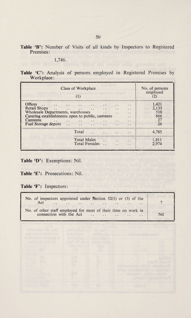 Table ‘B’: Number of Visits of all kinds by Inspectors to Registered Premises: 1,746. Table ‘C’: Analysis of persons employed in Registered Premises by Workplace: Class of Workplace (1) No. of persons employed (2) Offices 1,421 Retail Shops 2,135 Wholesale Departments, warehouses 510 Catering establishments open to public, canteens 666 Canteens 27 Fuel Storage depots 26 Total 4,785 Total Males 1,811 Total Females .. 2,974 Table ‘D’: Exemptions: Nil. Table 4E’: Prosecutions: Nil. Table 4F’: Inspectors: No. of inspectors appointed under Section 52(1) or (3) of the Act 7 No. of other staff employed for most of their time on work in connection with the Act Nil