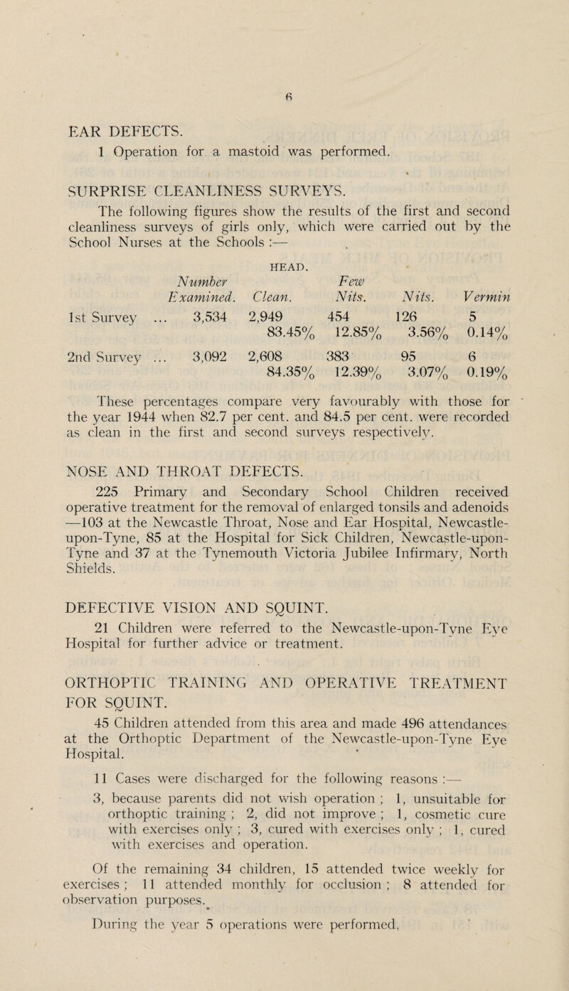 EAR DEFECTS. 1 Operation for a mastoid was performed. SURPRISE CLEANLINESS SURVEYS. The following figures show the results of the first and second cleanliness surveys of girls only, which were carried out by the School Nurses at the Schools :— HEAD. Number Few Examined. Clean. Nits. Nits. Vermin 1st Survey 3,534 2,949 454 126 5 83.45% 12.85% 3.56% 0.14% 2nd Survey 3,092 2,608 383 95 6 84.35% 12.39% 3.07% 0.19% These percentages compare very favourably with those for the year 1944 when 82.7 per cent, and 84.5 per cent, were recorded as clean in the first and second surveys respectively. NOSE AND THROAT DEEECTS. 225 Primary and Secondary School Children received operative treatment for the removal of enlarged tonsils and adenoids —103 at the Newcastle Throat, Nose and Ear Hospital, Newcastle- upon-Tyne, 85 at the Hospital for Sick Children, Newcastle-upon- Tyne and 37 at the Tynemouth Victoria Jubilee Infirmary, North Shields. DETECTIVE VISION AND SQUINT. 21 Children were referred to the Newcastle-upon-Tvne Eve Hospital for further advice or treatment. ORTHOPTIC TRAININCx AND OPERATIVE TREATMENT EOR SQUINT. 45 Children attended from this area and made 496 attendances at the Orthoptic Department of the Newcastle-upon-4'yne Eye Hospital. 11 Cases were discharged for the following reasons ;— 3, because parents did not wish operation ; 1, unsuitable for orthoptic training ; 2, did not improve ; 1, cosmetic cure with exercises only ; 3, cured with exercises only ; 1, cured with exercises and operation. Of the remaining 34 children, 15 attended twice weekly for exercises ; 11 attended monthly for occlusion ; 8 attended for observation purposes. During the year 5 operations were performed,