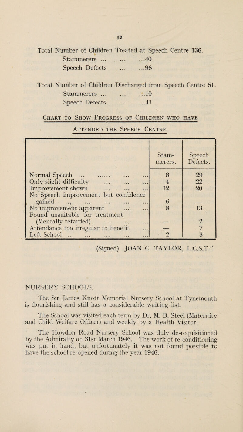 Total Number of Children Treated at Speech Centre lv36. Stammerers ... ... ...40 Speech Defects ... ...96 Total Number of Children Discharged from Speech Centre 51. Stammerers.10 Speech Defects ... ...41 Chart to Show Progress of Children who have Attended the Speech Centre. Stam¬ merers. Speeeh Defects. Normal Speeeh ... . 8 29 Only slight diffieulty 4 22 Improvement shown No Speeeh improvement but eonfidenee 12 20 , gained ... 6 — No improvement apparent Found unsuitable for treatment 8 13 (Mentally retarded) — 2 Attendanee too irregular to benefit — 7 Left Sehool ... 2 3 (Signed) JOAN C. TAYLOR, L.C.S.T.” NURSERY SCHOOLS. The Sir James Knott Memorial Nursery School at Tynemouth is flourishing and still has a considerable waiting list. The School was visited each term by Dr. M. B. Steel (Maternity and Child Welfare Officer) and weekly by a Health Visitor. The Howdon Road Nursery School was duly de-requisitioned by the Admiralty on 31st March 1946. The work of re-conditioning was put in hand, but unfortunately it was not found possible to have the sehool re-opened during the year 1946.