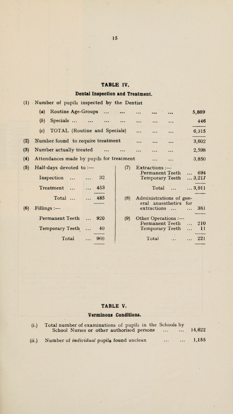 15 (1) (2) (3) (4) TABLE IV. Dental Inspection and Treatment. Number of pupils inspected by the Dentist (a) Routine Age-Groups Specistls ... ... ... ..a a (c) TOTAL (Routine and Specials) Number found to require treatment Number actually treated Attendances made by pupils for treatment 5,869 446 6,315 3,602 2,598 3,850 (5) Half-days devoted to :— (7) Extractions :— Permanent Teeth aaa 694 Inspection 32 Temporary Teeth aa. 3,217 Treatment 453 Total aaa ...3,911 Total a a a 485 (8) Administrations of gen- eral anaesthetics for (6) Filhngs :— extractions ... ... 381 Permanent Teeth 920 (9) Other Operations :— Permanent Teeth ... 210 Temporary Teeth 40 Temporary Teeth ... 11 Total 960 Total ... ... 221 TABLE V. Verminous Conditions. (ia) Total number of examinations of pupils in the Schools by School Nurses or other authorised persons 14,622