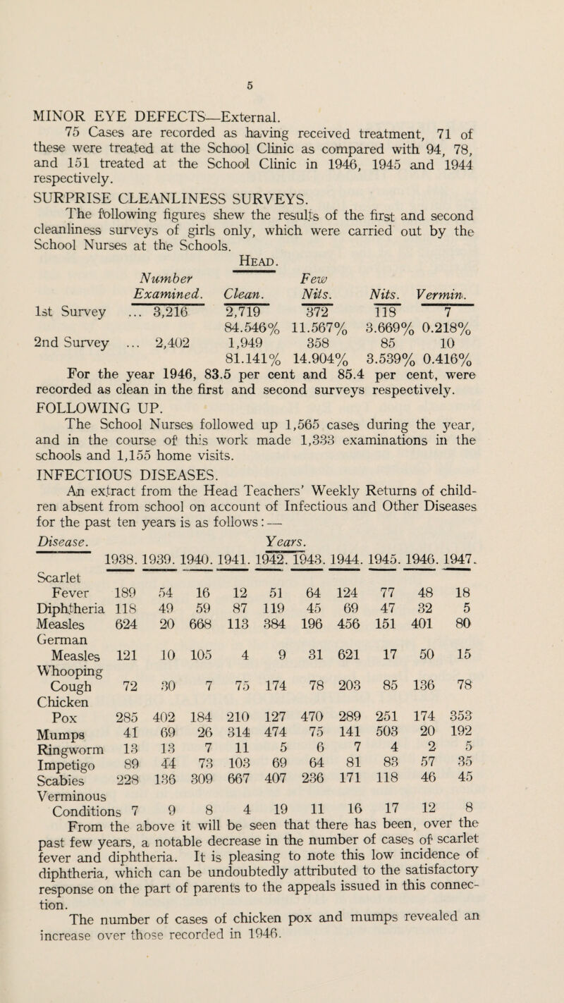 MINOR EYE DEFECTS—External. 75 Cases are recorded as having received treatment, 71 of these were treated at the School Clinic as compared with 94, 78, and 151 treated at the School Clinic in 1946, 1945 and 1944 respectively. SURPRISE CLEANLINESS SURVEYS. The following figures shew the results of the first and second cleanliness surveys of girls only, which were carried out by the School Nurses at the Schools. Head. N amber Examined. Clean. Few Nits. Nits. Vermin. 1st Survey ... 3,216 2,719 372 118 7 2nd Survey ... 2,402 84.546% 1,949 11.567% 358 3.669% 0.218% 85 10 81.141% 14.904% 3.539% 0.416% For the year 1946, 83.5 per cent and 85.4 per cent, were recorded as clean in the first and second surveys respectively. FOLLOWING UP. The School Nurses followed up 1,565 cases during the 37ear, and in the course of this work made 1,333 examinations in the schools and 1,155 home visits. INFECTIOUS DISEASES. An extract from the Head Teachers’ Weekly Returns of child¬ ren absent from school on account of Infectious and Other Diseases for the past ten years is as follows: — Disease. Years. 1938.1939. Scarlet 1940. 1941. 1942. 1943. 1944. 1945. 1946.1947, Fever 189 54 16 12 51 64 124 77 48 18 Diphtheria 118 49 59 87 119 45 69 47 32 5 Measles German 624 20 668 113 384 196 456 151 401 80 Measles Whooping 121 10 105 4 9 31 621 17 50 15 Cough Chicken 72 30 7 75 174 78 203 85 136 78 Pox 285 402 184 210 127 470 289 251 174 353 Mumps 41 69 26 314 474 75 141 503 20 192 Ringworm 13 13 7 11 5 6 7 4 2 5 Impetigo 89 44 73 103 69 64 81 83 57 35 Scabies Verminous 228 136 309 667 407 236 171 118 46 45 Conditions 7 9 8 4 19 11 16 17 12 8 From the above it will be seen that there has been, over the past few years, a notable decrease in the number of cases of scarlet fever and diphtheria. It is pleasing to note this low incidence of diphtheria, which can be undoubtedly attributed to the satisfactory response on the part of parents to the appeals issued in this connec¬ tion. The number of cases of chicken pox and mumps revealed an increase over those recorded in 1946.