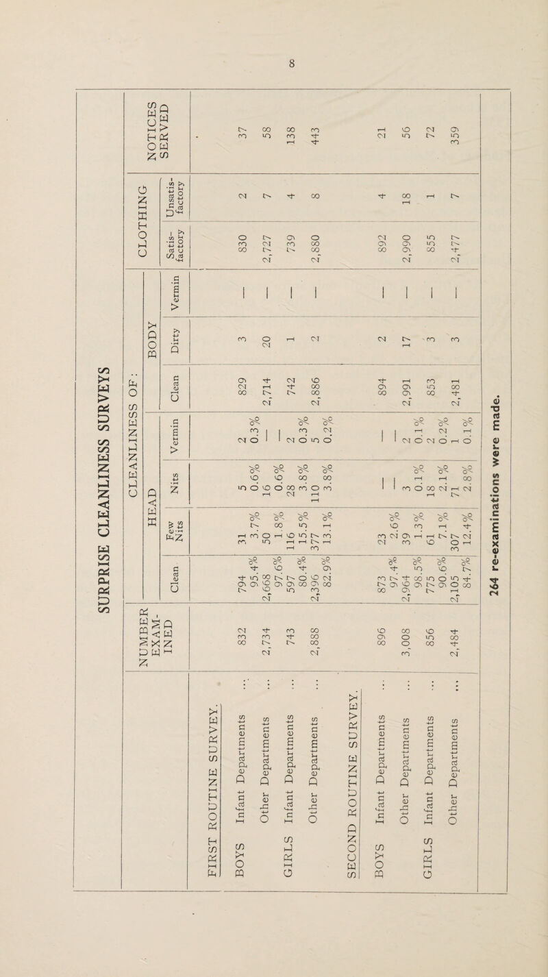 SURPRISE CLEANLINESS SURVEYS in Q W ^ O W > H O W o iz; I—I K H O U I * i_j c tj o- 00 CO on t-H o OI Ov . m VO ro OI VO C-H VO i-H on CM 00 00 r-P r—1 t:^ I M ° Oj (J W cti o c/5 c/5 w I—I iz; < w h^! O Q K G • 1-^ 6 S > w w p Q W z O !>■ OV o (M o in r^ on OI on 00 Ov Ov in oo CO 00 OV 00 rl- C^f cnT of Vermin 1 1 1 1 1 1 1 i BODY Dirty on 20 r—1 OT 17 ' on on cd CJ CTv CNl lO i-P on T—1 Cvt 1^ tJ- CO Oi Oi CO r • H U 00 of OO of CO Oi of CO CsT m •M O 1 1 o 1 1 p or rH 2 0, 5 o' 1 1 C\[ o or o --H CD 0^ 0^ 0^ 4-> lO VO 00 00 1 1 1—1 1—1 00 z in <D CD CO CO on o on 1 1 m o 00 P T-H p 1—i or r—i rH i 1 \P \P \P t> -M CO in rH VO on 1—1 Tj- (Ni ‘tH • ♦ (^z m o r*H UP in !>. on on P 0^ rH 1—1 P P r^. in rP or on VO T-P on m 0^ 0^ 0^ \P 0^ a VO Oi in VO !>. fd Ci) in CO P CO VO P on P M- CO in o in P ^'( Oi Oi CO 00 CO CO CO VO CO CO O oo u o in m oo CO 1—{ CM p P P cr on CO VO 00 ro ro CO CO o oo p oo p oo o on ; • ; VO VO 00 oo c-f w > p c/5 w Iz; t—I H P O P H c/5 ftn I—I P P (/} '1—> G (U S-i 03 a <D P 03 C/) o m C/5 c/5 -♦-» i=i c/5 C3 > p C/} G C/5 -4^ Ch c/5 •4-1 c C/) <D <v 0) p 0) CD ♦—( CD S -4-» Pi 03 s u s u 03 c/5 w s ■4^ u d S -4-* P4 fi u o3 a -4—* Pi cd CIh (D Q CLt 0) Q CL 0) Q p h-l H Cii 05 Q D. <u Q CL CD Q Dh CD Q V-i <u P=I ■*-> o 03 C 1—t U o o P O P 0 03 C )-H o o -M C o3 <S-H a l-H o (U gg -4—» o c/5 P P I—I o p o u w c/5 c/5 o p c/5 p p HH o 264 re-examinations were made.
