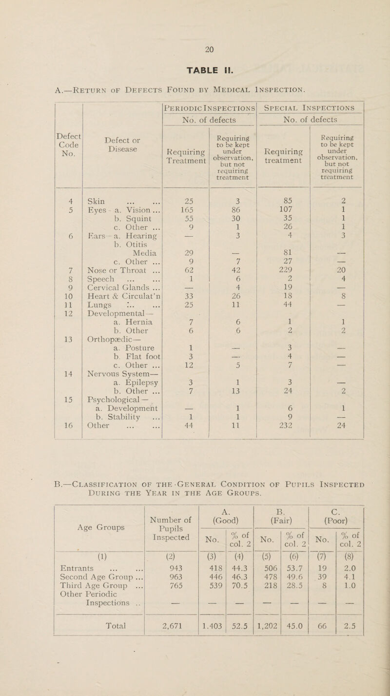 TABLE 11. A.—Return of Defects Found by Medical Inspection. Periodic Inspections Special Inspections No. of defects No. of defects Defect Code No. Defect or Disease Requiring Treatment Requiring to be kept under observation, but not requiring treatment Requiring treatment Requiring to be kept under observation, but not requiring treatment 4 Skin 25 3 85 2 5 Eyes - a. Vision ... 165 86 107 1 b. Squint 55 30 35 1 c. Other ... 9 1 26 1 6 Ears— a. Hearing — 3 4 3 b. Otitis Media 29 81 c. Other ... 9 7 27 — 7 Nose or Throat ... 62 42 229 20 8 Speech 1 6 2 4 9 Cervical Glands ... — 4 19 — 10 Heart & Circulat’n 33 26 18 8 11 Lungs 25 11 44 — 12 Developmental — a. Hernia 7 6 1 1 b. Other 6 6 2 2 13 Orthopaedic— a. Posture 1 3 b. Flat foot 3 — 4 — c. Other ... 12 5 7 — 14 Nervous System— a. Epilepsy 3 1 3 _ b. Other ... 7 13 24 2 15 Psychological — a. Development 1 6 1 b. Stability 1 1 9 — 16 Other 44 11 232 24 B.—Classification of the'General Condition of Pupils Inspected During the Yp:ar in the Age Groups. Age Groups Number of Pupils Inspected A. (Good) B. (Pair) C. (Poor) No. % of col. 2 No. % of col. 2 No. % of col. 2 (1) (2) (3) (4) (5) (6) (7) (8) Entrants 943 418 44.3 506 53.7 19 2.0 Second Age Group ... 963 446 46.3 478 49.6 39 4.1 Third Age Group ... Other Periodic 765 539 70.5 218 28.5 8 1.0 Inspectidns .. — — — — — — —