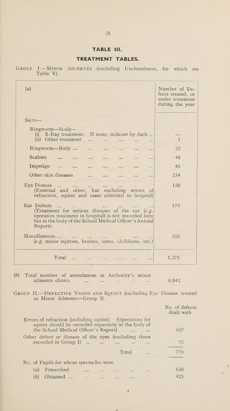 TABLE Hi. TREATMENT TABLES. Group I.—Minor Ailments (excluding Uncleanliness, for which see Table V). {a) Number of De¬ fects treated, or under treatment during the year Skin— Ringworm—Scalp— (i) X-Ray treatment. If none, indicate by dash ... i (ii) Other treatment 1 Ringworm—Body ... 22 Scabies [ 48 Impetigo 46 1 Other skin diseases 234 i Eye Disease (External and other, but excluding errors of refraction, squint and cases admitted to hospital) 150 Ear Defects (Treatment for serious diseases of the ear {e.g. operative treatment in hospital) is not recorded here but in the body of the School Medical Officer’s Annual Report). 179 Miscellaneous ... [e.g. minor injuries, bruises, sores, chilblains, etc.) 595 Total 1,275 (&) Total number of attendances at Authority’s minor ailments clinics ... ... ... ... ... 8,042 Group II.—Defective Vision and Squint (excluding Eye Disease treated as Minor Ailments—Group I). No. of defects dealt with Errors of refraction (including squint). (Operations for squint should be recorded separately in the body of the School Medical Officer’s Report) ... ... G87 Other defect or disease of the eyes (excluding those recorded in Group I) .. ... ... ... ... 92 Total ... 779 No. of Pupils for whom spectacles were (a) Prescribed ... ... ... ... ... 620 {b) Obtained ... ... ... ... ... .. 425 1/