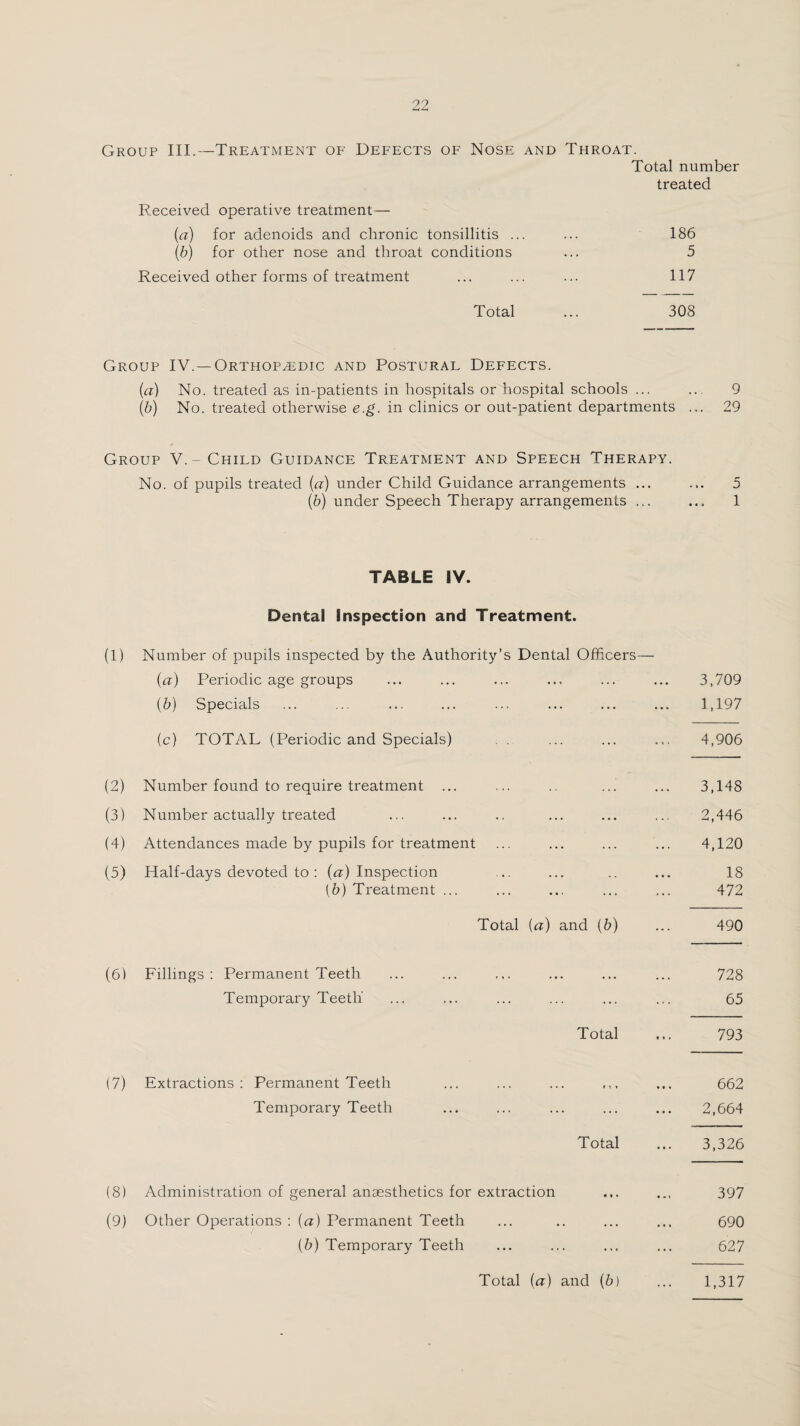 Group III.—Treatment of Defects of Nose and Throat. Total number treated Received operative treatment— [a) for adenoids and chronic tonsillitis ... ... 186 {b) for other nose and throat conditions ... 5 Received other forms of treatment ... ... ... 117 Total ... 308 Group IV. —Orthopedic and Postural Defects. {a) No. treated as in-patients in hospitals or hospital schools ... ... 9 {h) No. treated otherwise e.g. in clinics or out-patient departments ... 29 Group V.- Child Guidance Treatment and Speech Therapy. No. of pupils treated {a) under Child Guidance arrangements ... ... 5 (6) under Speech Therapy arrangements ... ... 1 TABLE IV. Dental Inspection and Treatment. (1) Number of pupils inspected by the Authority’s Dental Officers— {a) Periodic age groups ... ... ... ... ... ... 3,709 {b) Specials ... ... ... ... ... ... ... ... 1,197 (c) TOTAL (Periodic and Specials) , . ... ... ... 4,906 (2) Number found to require treatment ... ... ., ... ... 3,148 (3) Number actually treated ... ... ., ... ... ... 2,446 (4) Attendances made by pupils for treatment ... ... ... ... 4,120 (5) Half-days devoted to: (tr) Inspection ... ... .. ... 18 (6) Treatment ... ... ... ... ... 472 Total [a) and [b) ... 490 (6) Fillings : Permanent Teeth ... ... ... ... ... ... 728 Temporary Teeth ... ... ... ... ... ... 65 Total ... 793 (7) Extractions; Permanent Teeth ... ... ... ... 662 Temporary Teeth ... ... ... ... ... 2,664 Total ... 3,326 (8) Administration of general anaesthetics for extraction ... ... 397 (9) Other Operations : [a) Permanent Teeth ... .. ... ... 690 (5) Temporary Teeth ... ... ... ... 627 Total {a) and [b] 1,317