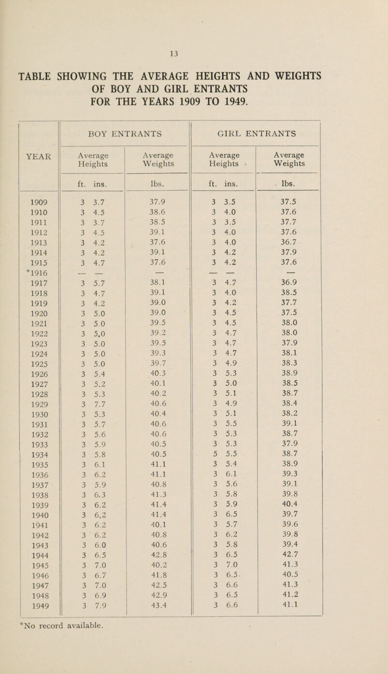 TABLE SHOWING THE AVERAGE HEIGHTS AND WEIGHTS OF BOY AND GIRL ENTRANTS FOR THE YEARS 1909 TO 1949. BOY ENTRANTS GIRL ENTRANTS YEAR Average Average Average Average Heights Weights Heights • Weights ft. ins. lbs. ft. ins. lbs. 1909 3 3.7 37.9 3 3.5 37.5 1910 3 4.5 38.6 3 4.0 37.6 1911 3 3.7 38.5 3 3.5 37.7 1912 3 4.5 39.1 3 4.0 37.6 1913 3 4.2 37.6 3 4.0 36.7 1914 3 4.2 39.1 3 4.2 37.9 1915 3 4.7 37.6 3 4.2 37.6 *1916 — -— — — — — 1917 3 5.7 38.1 3 4.7 36.9 1918 3 4.7 39.1 3 4.0 38.5 1919 3 4.2 39.0 3 4.2 37.7 1920 3 5.0 39.0 3 4.5 37.5 1921 3 5.0 39.5 3 4.5 38.0 1922 3 5,0 39.2 3 4.7 38.0 1923 3 5.0 39.5 3 4.7 37.9 1924 3 5.0 39.3 3 4.7 38.1 1925 3 5.0 39.7 3 4.9 38.3 1926 3 5.4 40.3 3 5.3 38.9 1927 3 5.2 40.1 3 5.0 38.5 1928 3 5.3 40.2 3 5.1 38.7 1929 3 7.7 40.6 3 4.9 38.4 1930 3 5.3 40.4 3 5.1 38.2 1931 3 5.7 40.6 3 5.5 39.1 1932 3 5.6 40.6 3 5.3 38.7 1933 3 5.9 40.5 3 5.3 37.9 1934 3 5.8 40.5 5 5.5 38.7 1935 3 6.1 41.1 3 5.4 38.9 1936 3 6.2 41.1 3 6.1 39.3 1937 3 5.9 40.8 3 5.6 39.1 1938 3 6.3 41.3 3 5.8 39.8 1939 3 6.2 41.4 3 5.9 40.4 1940 3 6,2 41.4 3 6.5 39.7 1941 3 6.2 40.1 3 5.7 39.6 1942 3 6.2 40.8 3 6.2 39.8 1943 3 6.0 40.6 3 5.8 39.4 1944 3 6.5 42.8 3 6.5 42.7 1945 3 7.0 40.2 3 7.0 41.3 1946 3 6.7 41.8 3 6.5 40.5 1947 3 7.0 42.5 3 6.6 41.3 1948 3 6.9 42.9 3 6.5 41.2 1949 3 7.9 43.4 3 6.6 41.1 *No record available.